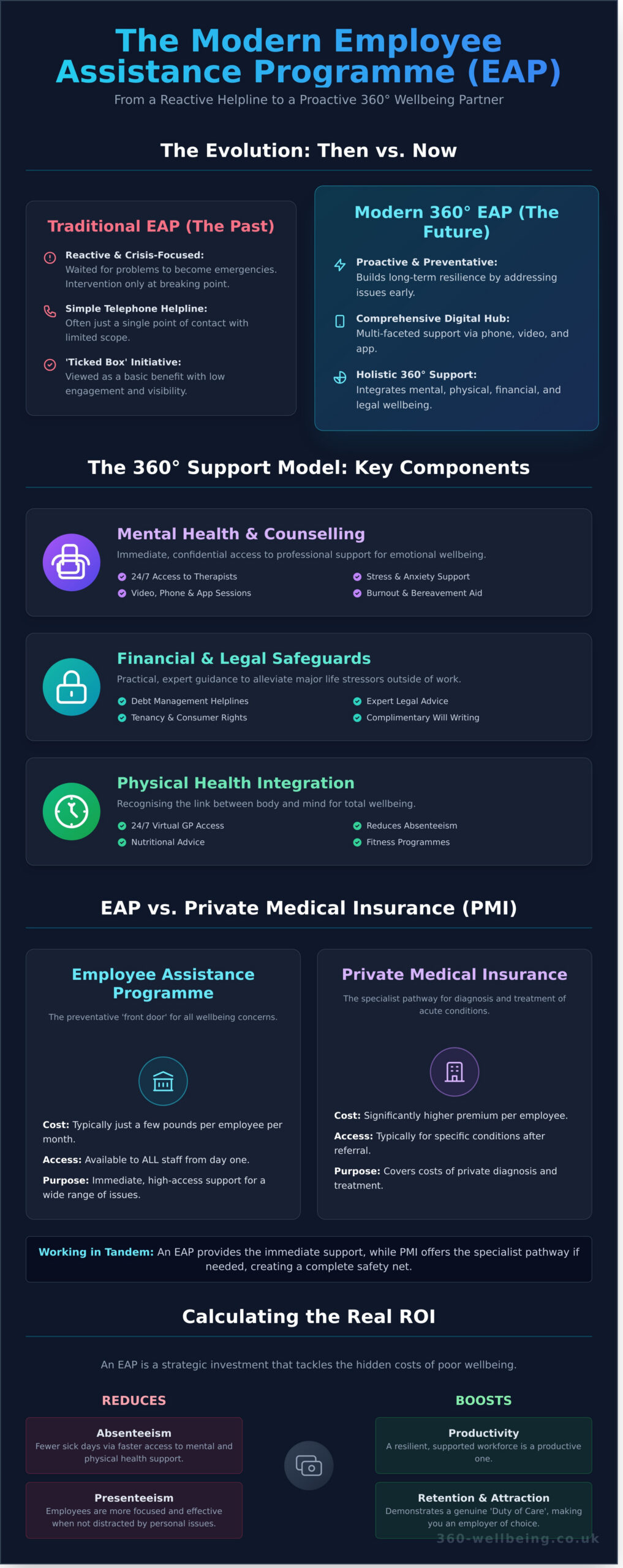 Employee Assistance Programme (EAP) UK: The Complete 2026 Guide for Employers - Infographic