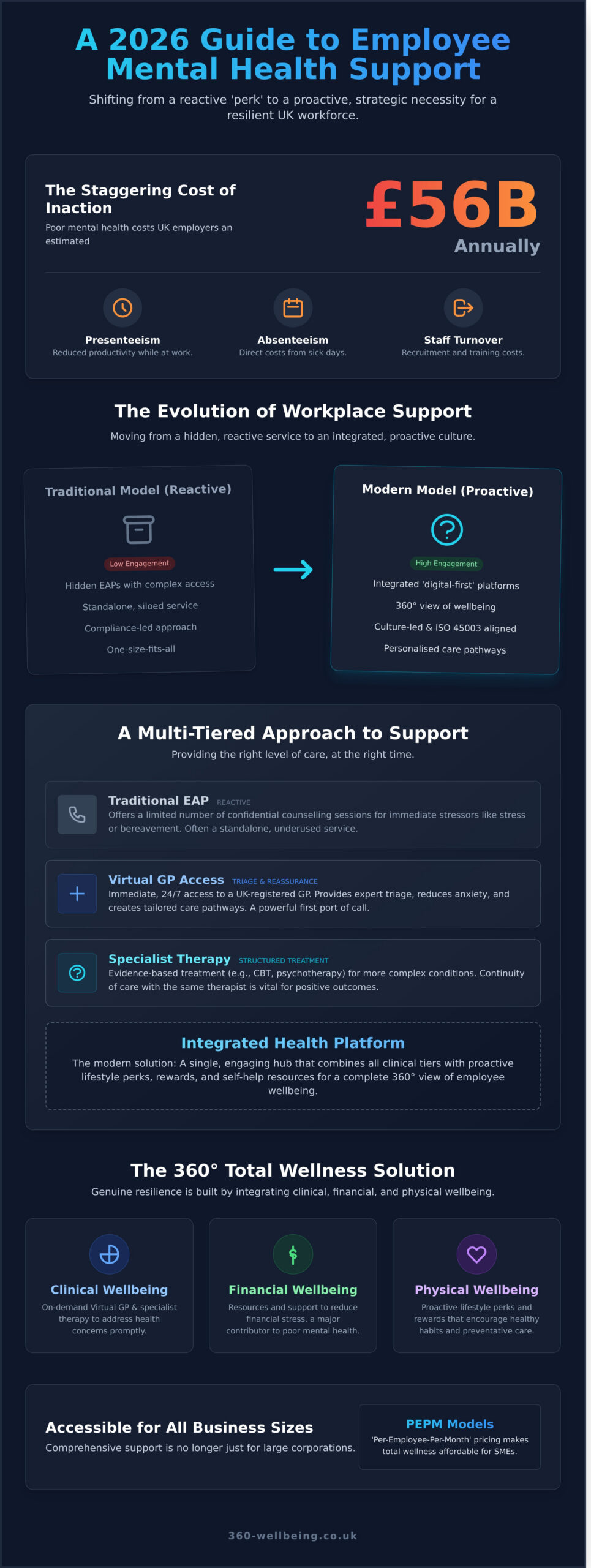 Mental Health Support for Employees: The Complete UK Employer’s Guide for 2026 - Infographic