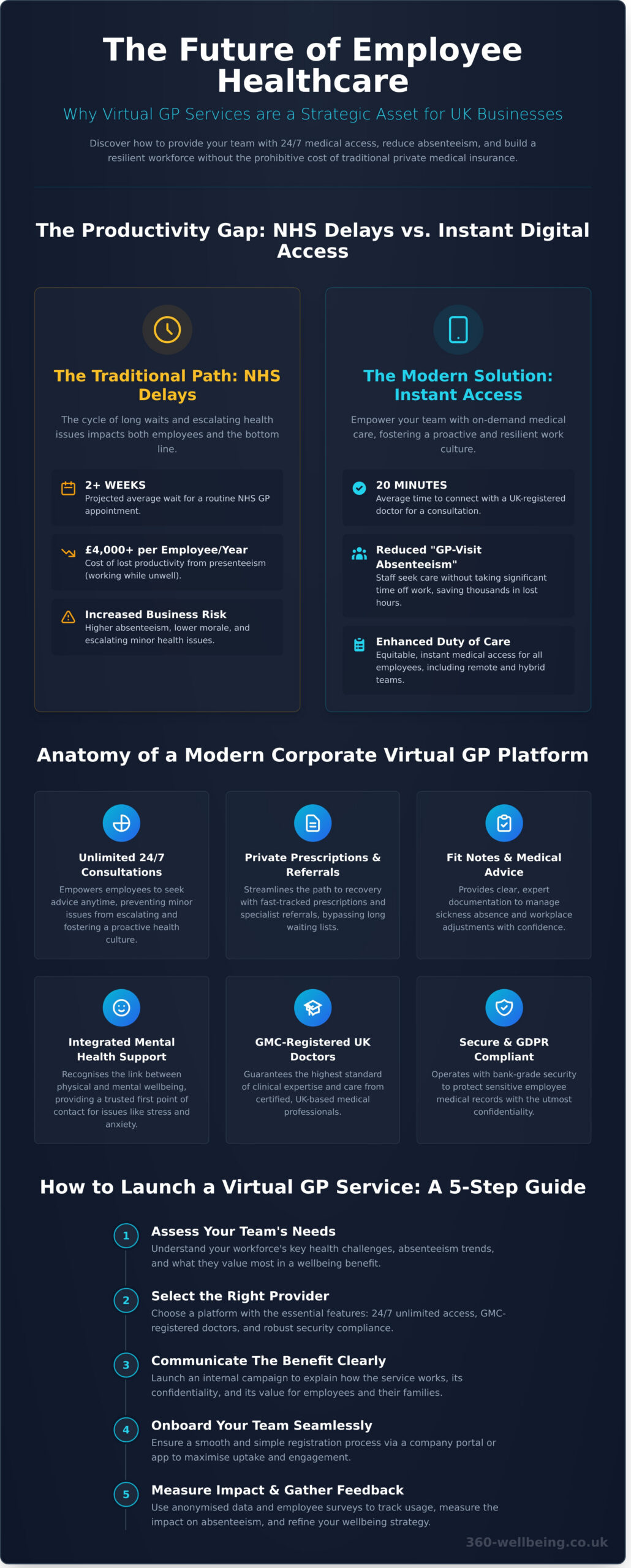 Virtual GP Services for Business: The 2026 Guide to Employee Healthcare - Infographic