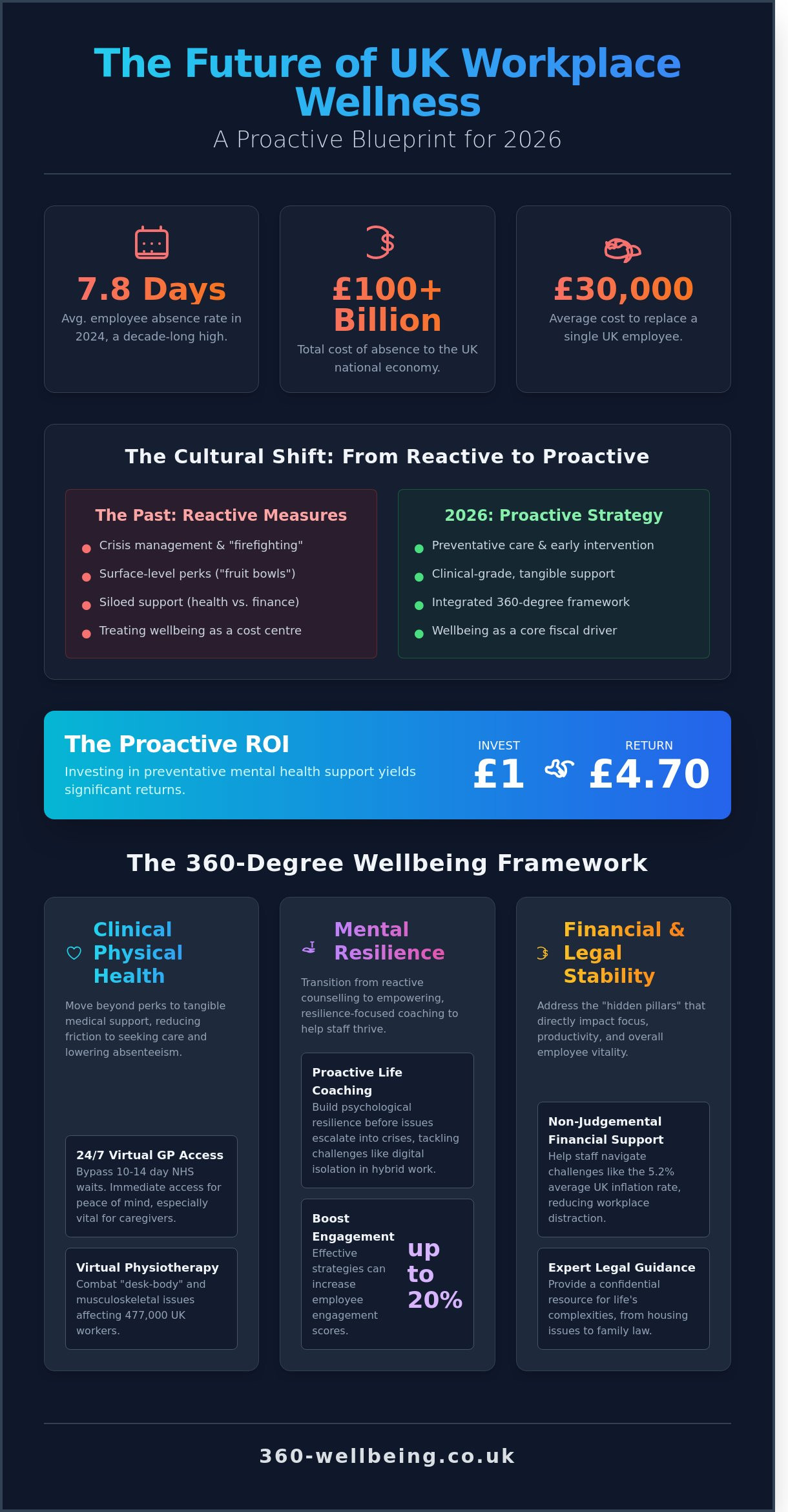 15 Innovative Staff Wellbeing Ideas for 2026: A Proactive Guide for UK Employers - Infographic