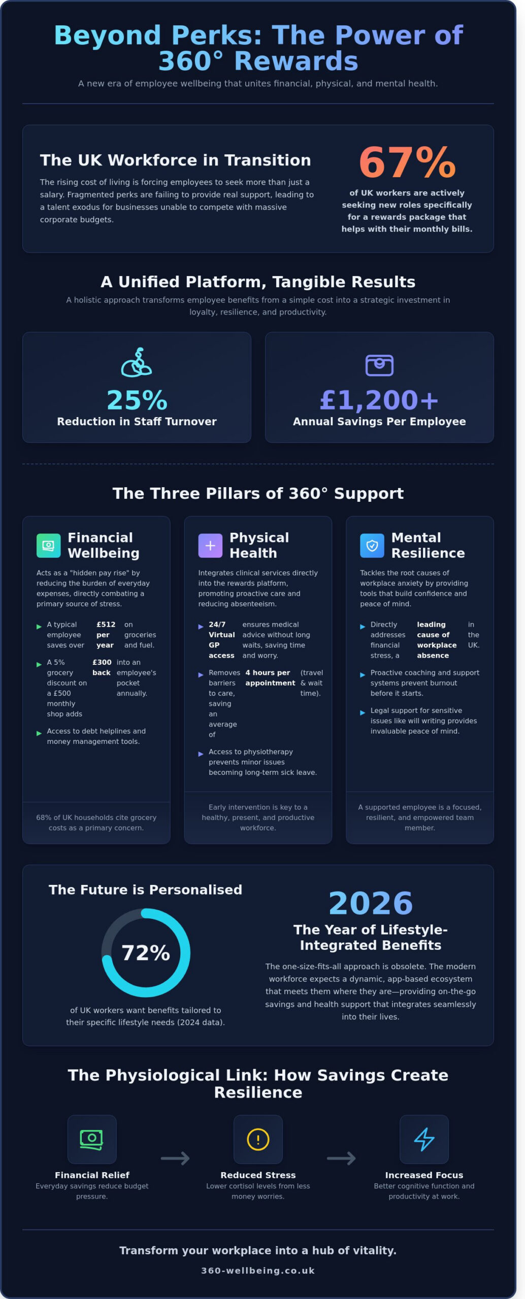 360 Rewards: A Comprehensive Guide to Modern Employee Benefits in 2026 - Infographic