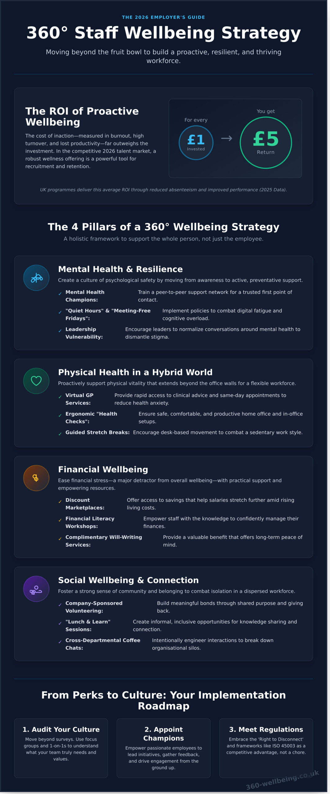 50+ Practical Staff Wellbeing Ideas: The 2026 Employer’s Guide - Infographic