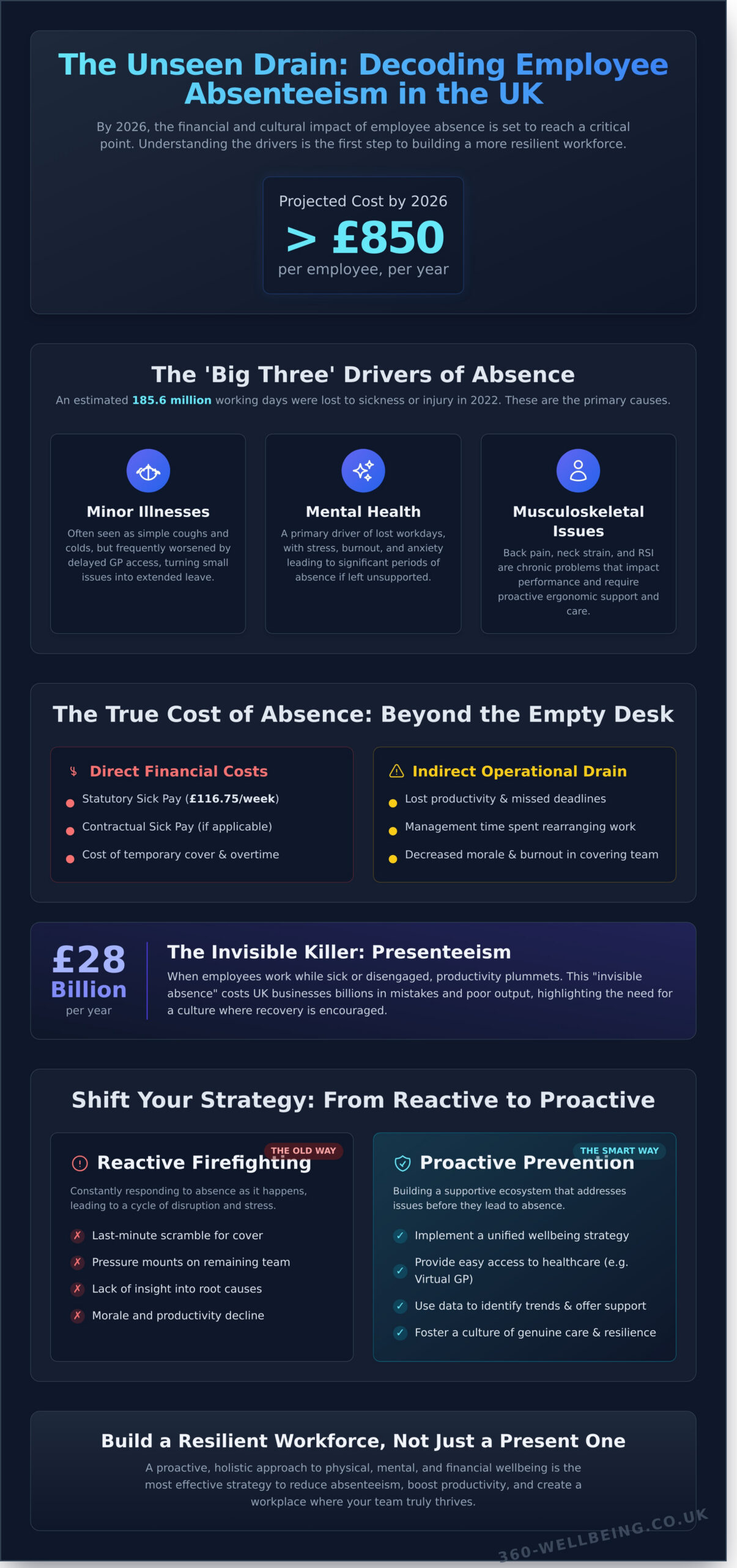 Absenteeism in the Workplace: A Comprehensive Guide for UK Employers in 2026 - Infographic