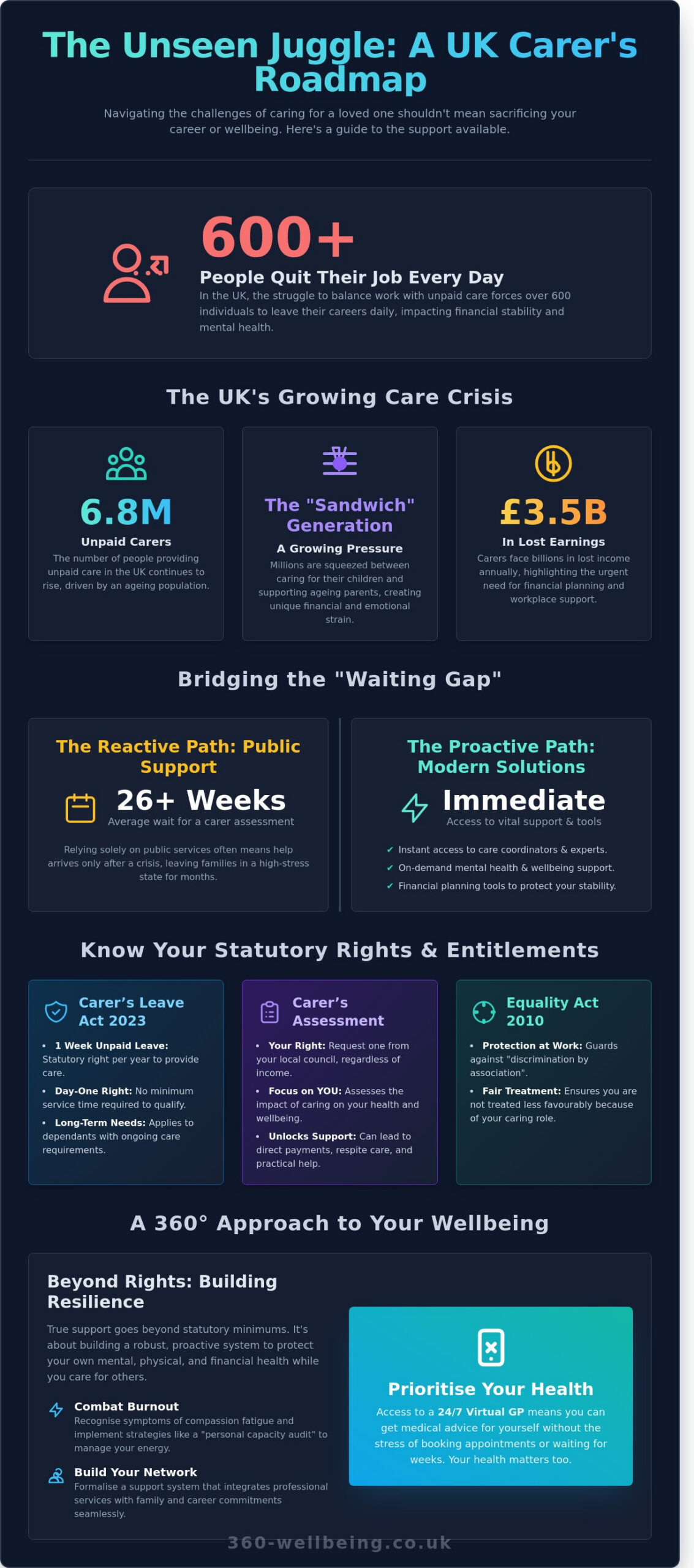 Carer Support: A Comprehensive Guide to Balancing Care, Work, and Wellbeing in 2026 - Infographic
