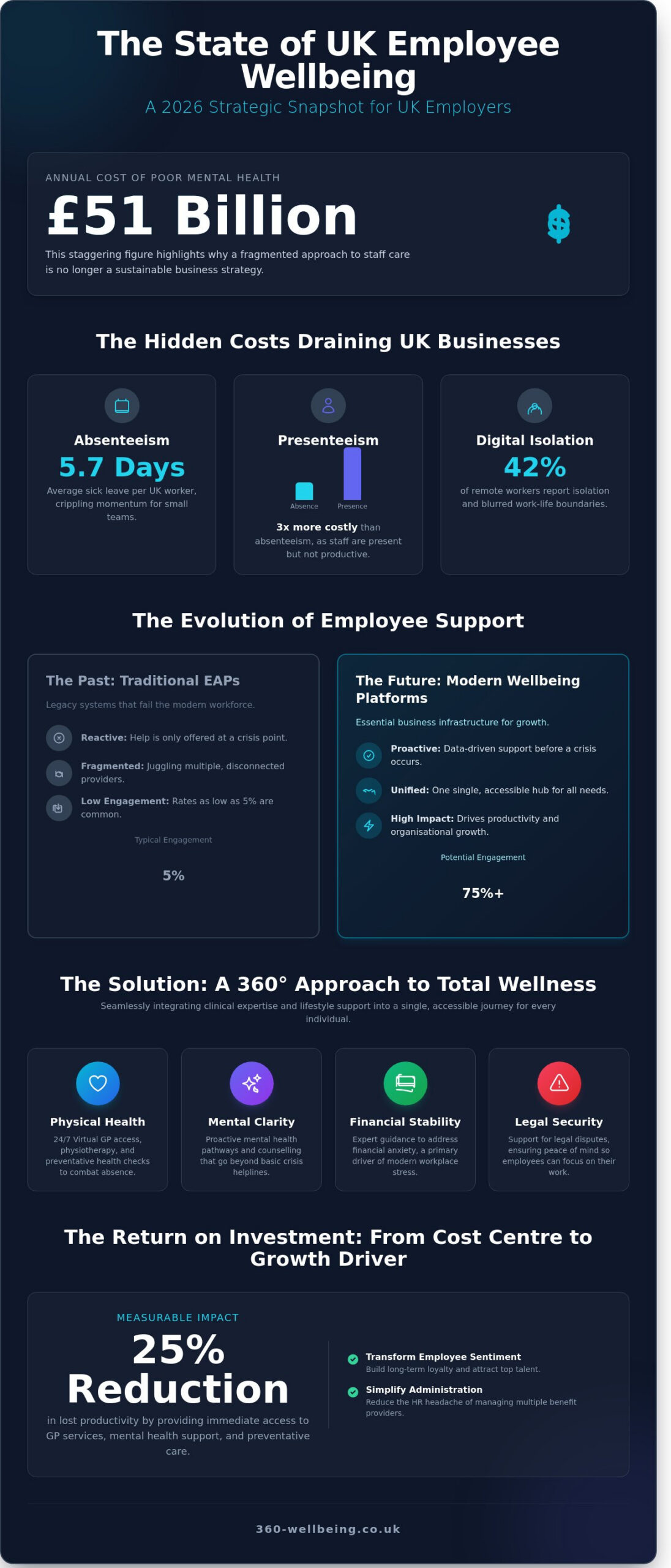 Choosing the Best Employee Wellbeing Platform in the UK: A 2026 Buyer’s Guide - Infographic