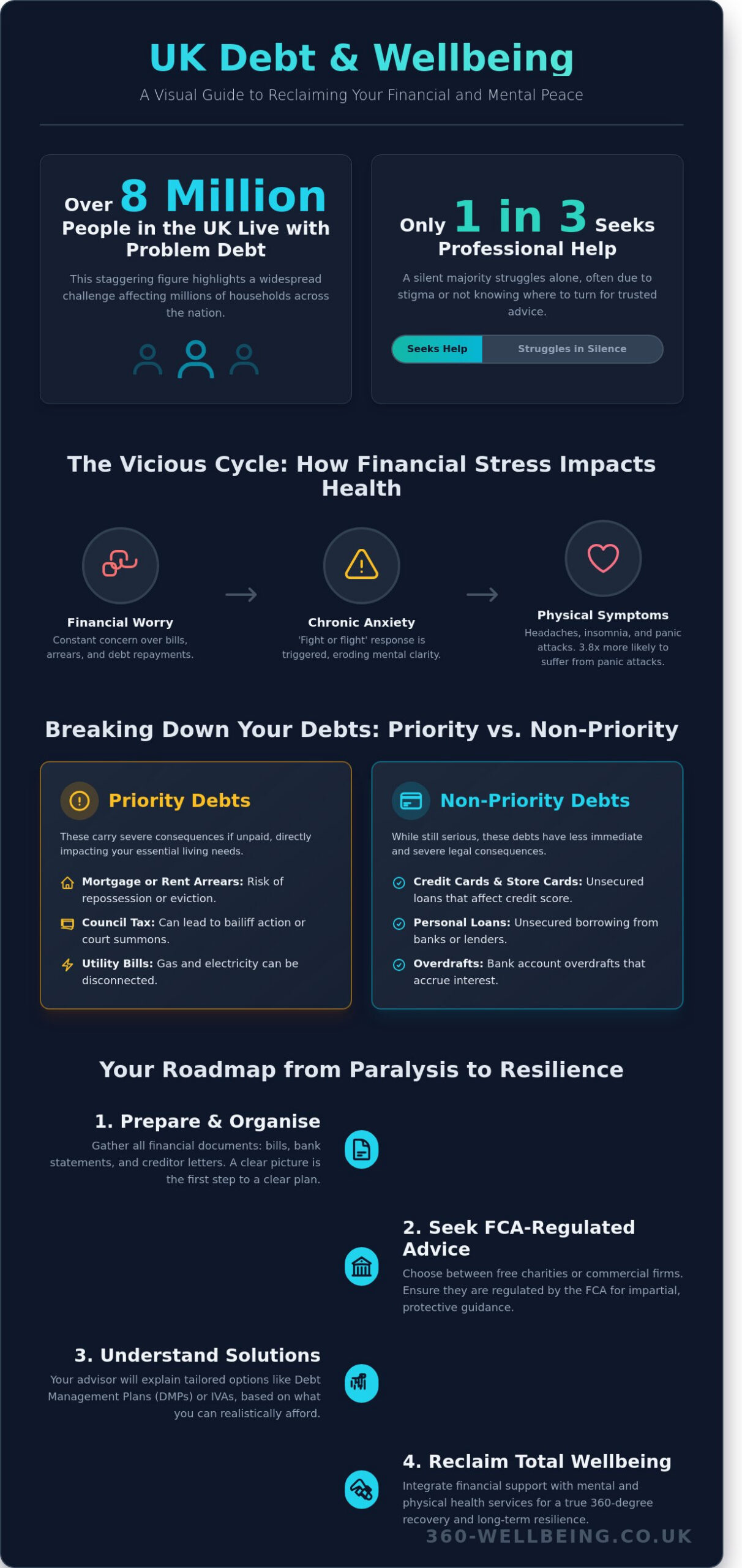 Compassionate Debt Advice: Navigating Financial Wellbeing in 2026 - Infographic