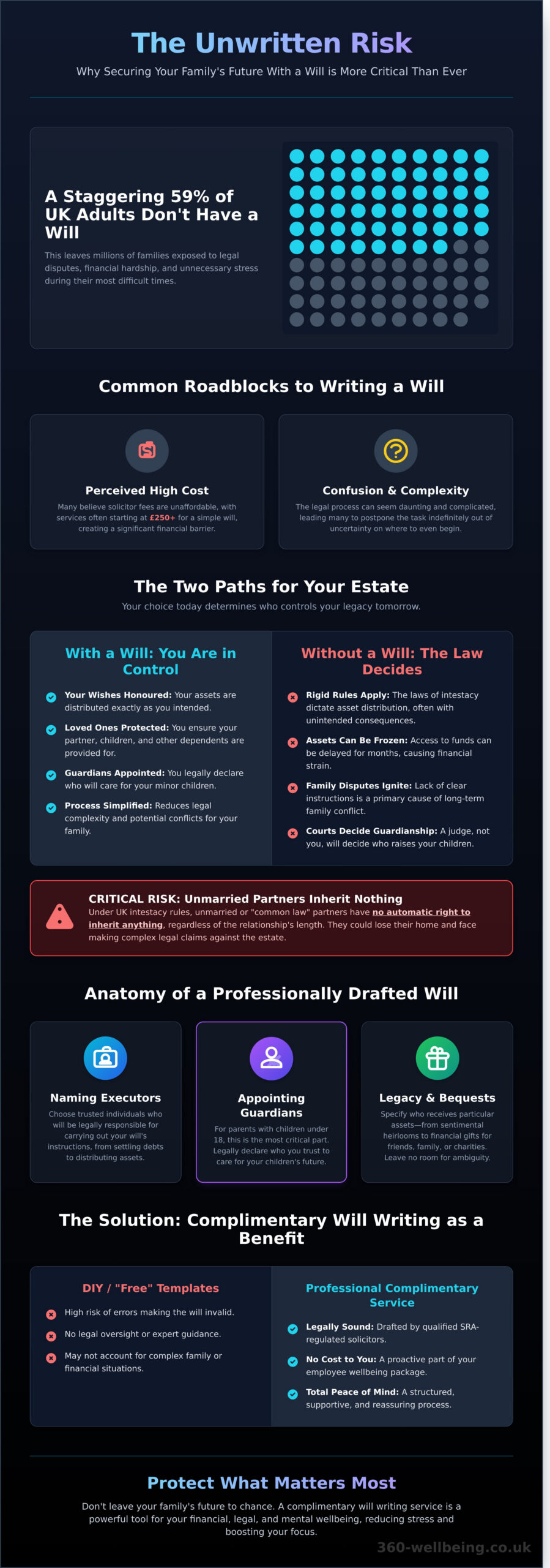 Complimentary Will Writing: The Essential Guide to This Vital Employee Benefit - Infographic