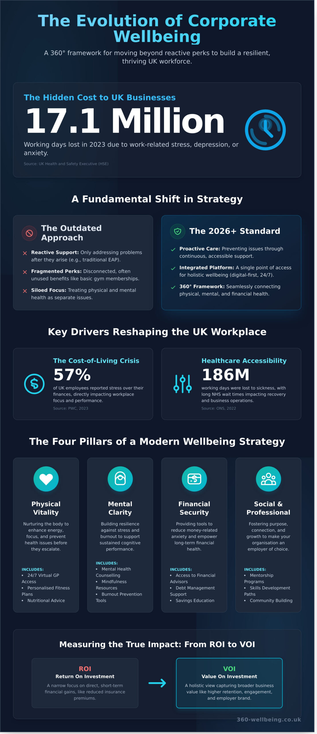 Corporate Wellbeing in 2026: The Definitive Guide to Employee Vitality - Infographic