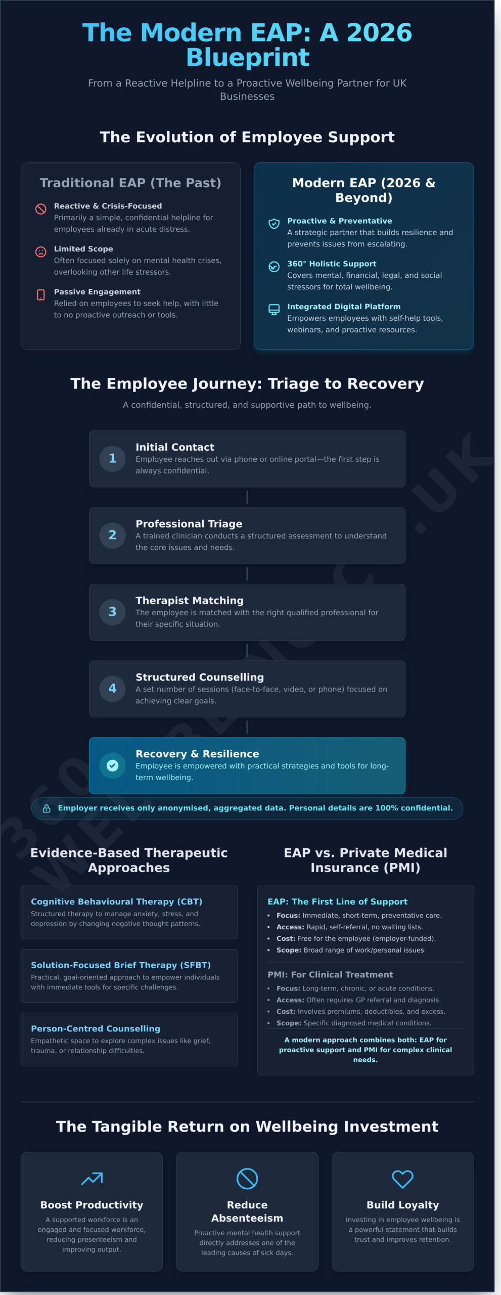 EAP Counselling: The Comprehensive Guide for UK Employers in 2026 - Infographic