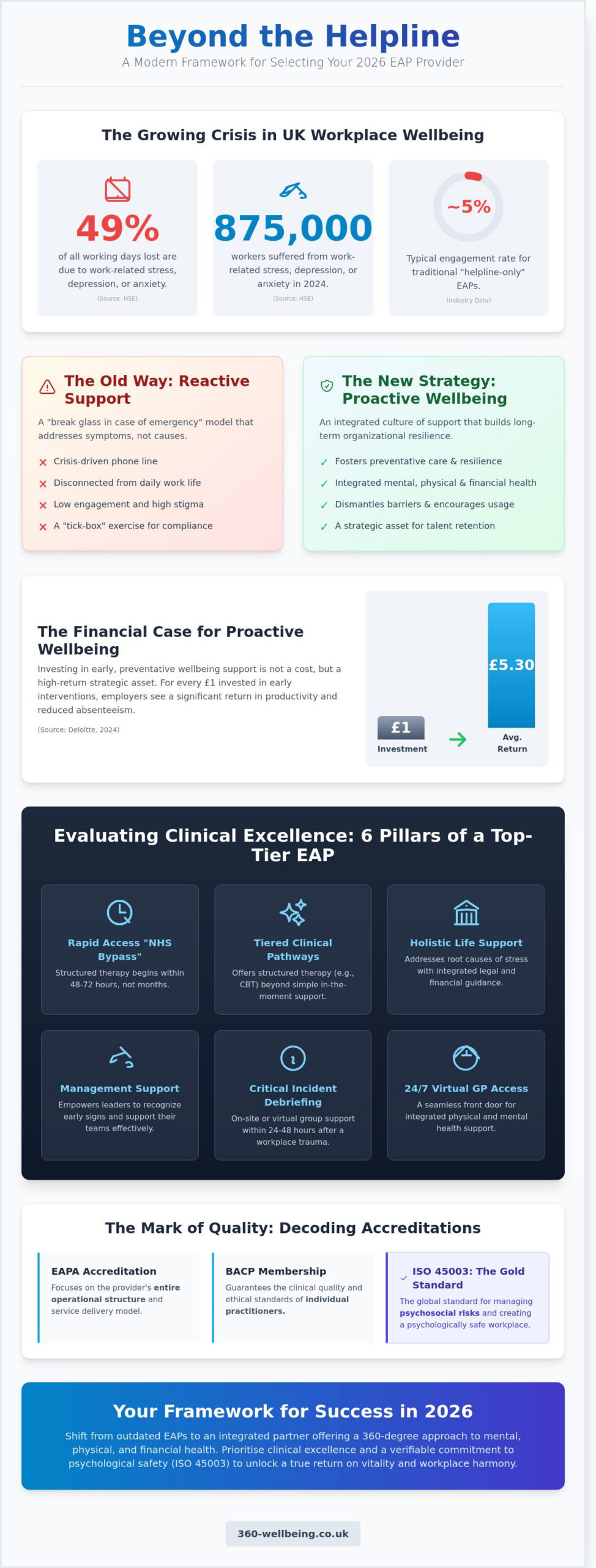 EAP Providers UK: Choosing the Right Wellbeing Partner in 2026 - Infographic
