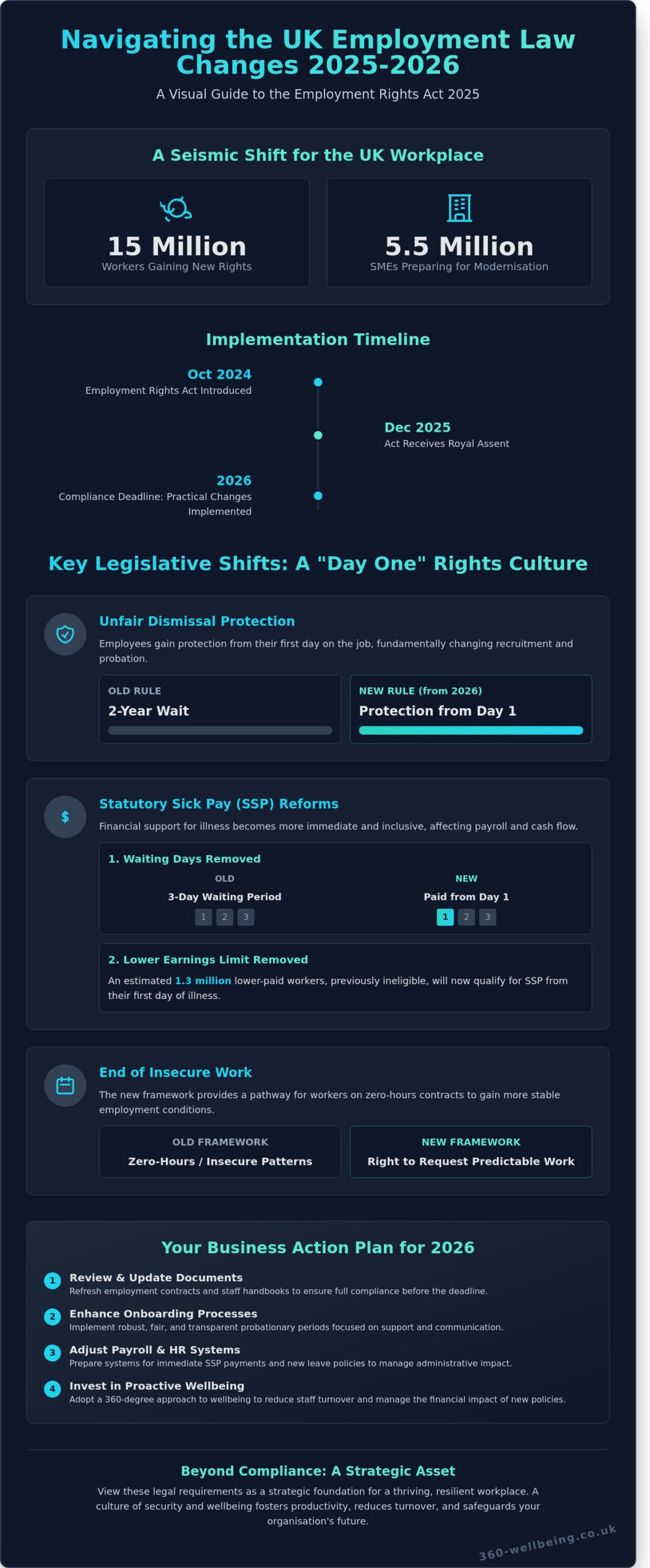 Employment Law Changes 2026: The Complete UK Employer Guide for 2026 - Infographic