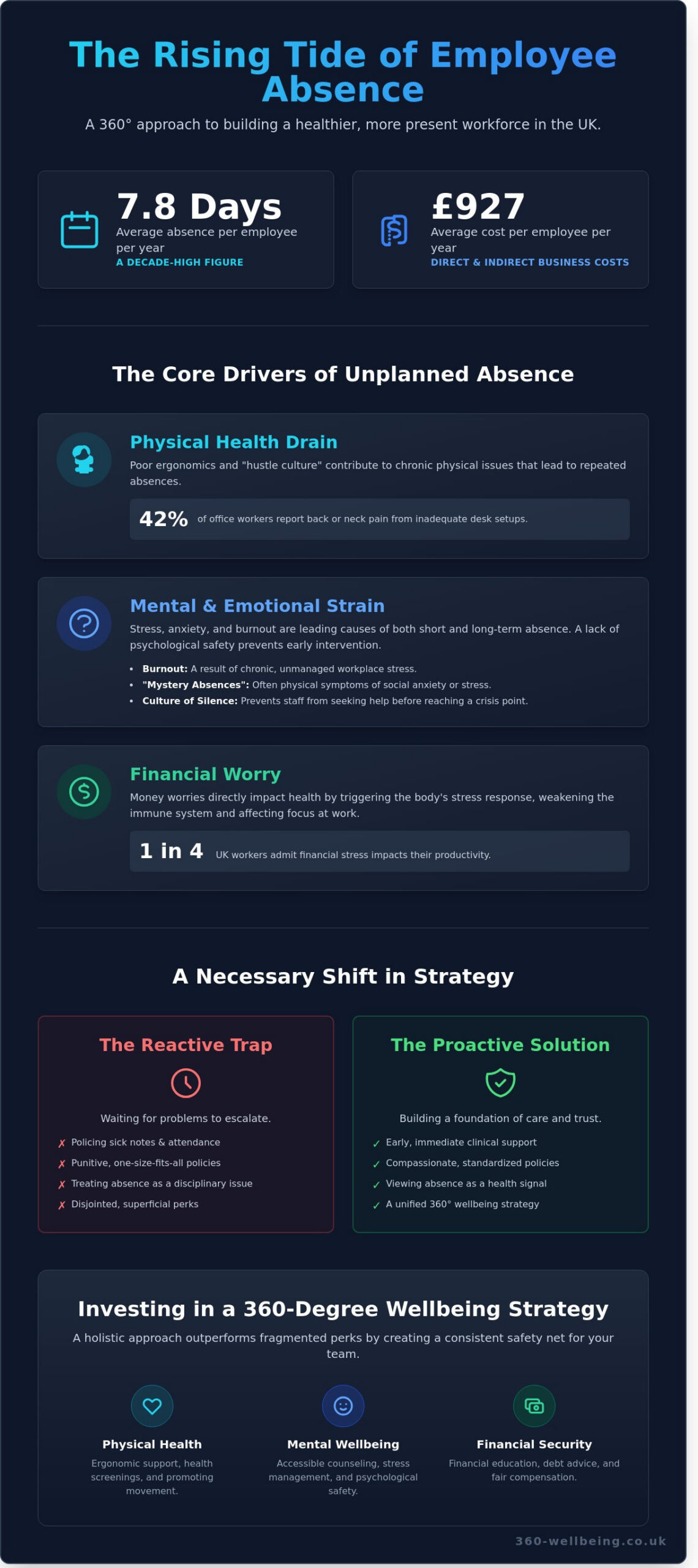 How to Reduce Employee Absenteeism: A Proactive Guide for UK Businesses in 2026 - Infographic