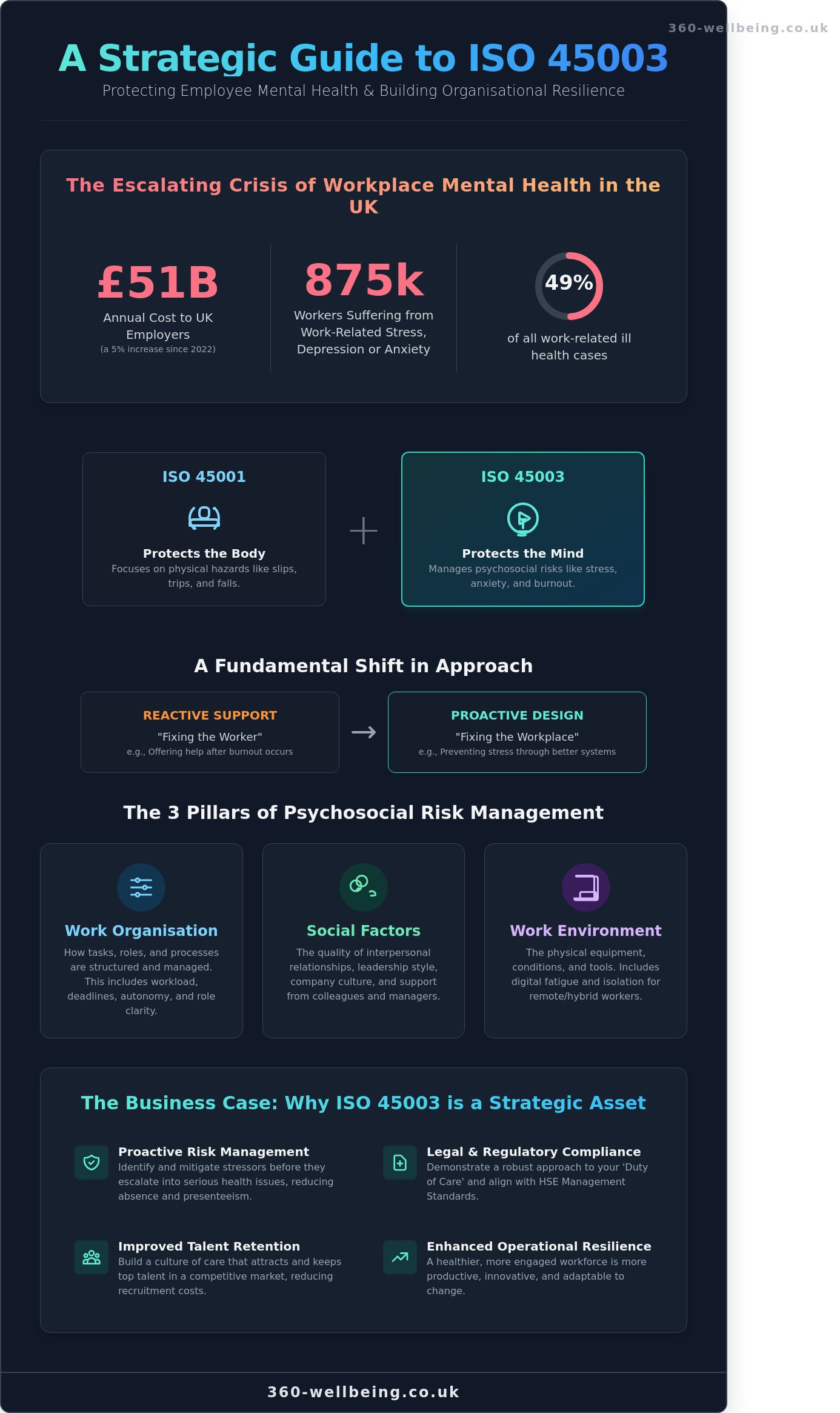 ISO 45003: A Comprehensive Guide to Psychological Health and Safety at Work - Infographic