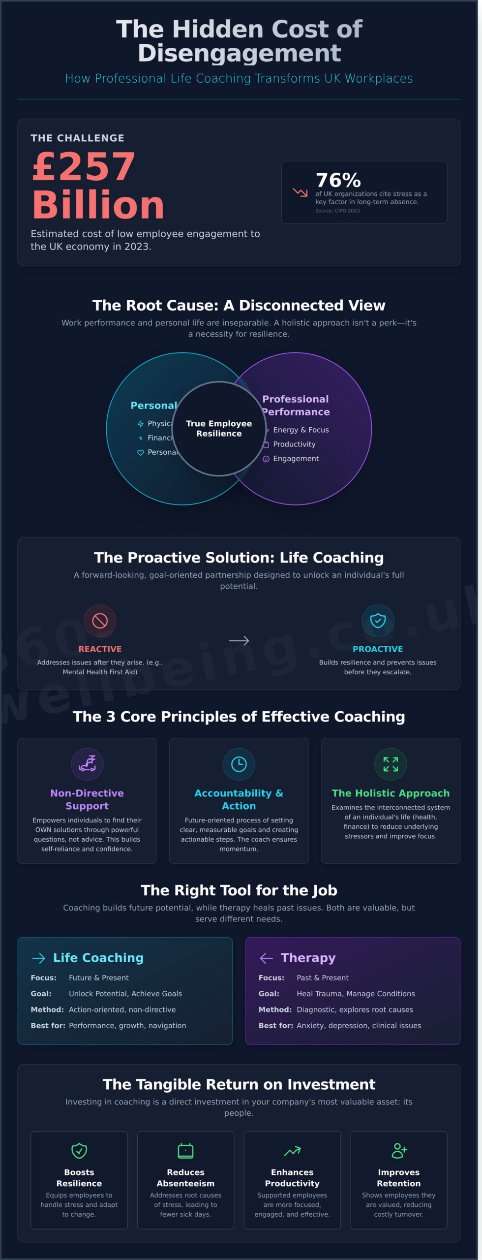 Life Coaching in 2026: The Proactive Strategy for Employee Growth and Resilience - Infographic