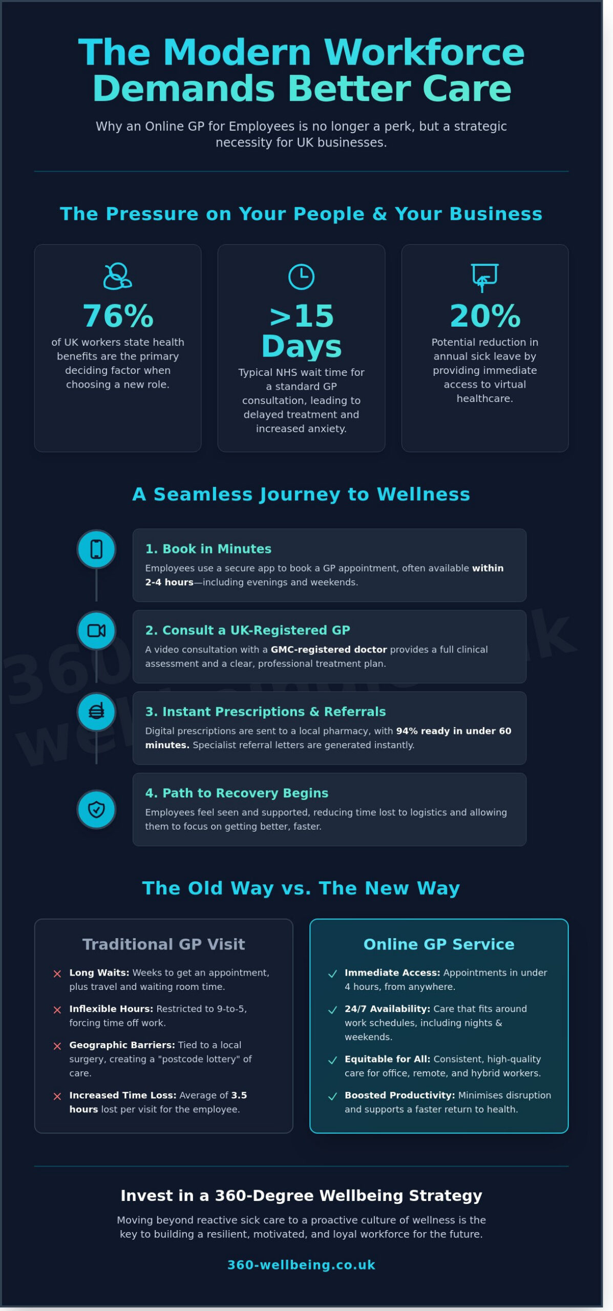 Online GP for Employees: A Comprehensive Guide for UK Businesses in 2026 - Infographic