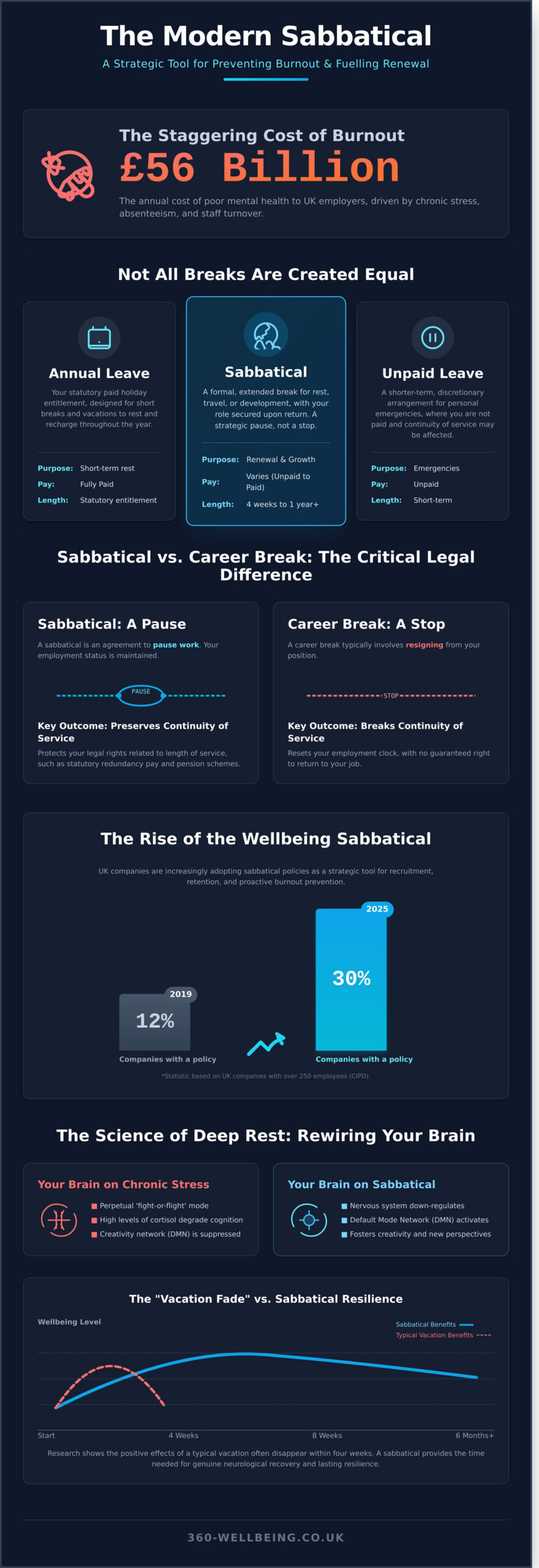 Sabbatical Leave in the UK: A Strategic Guide to Career Breaks and Wellbeing - Infographic