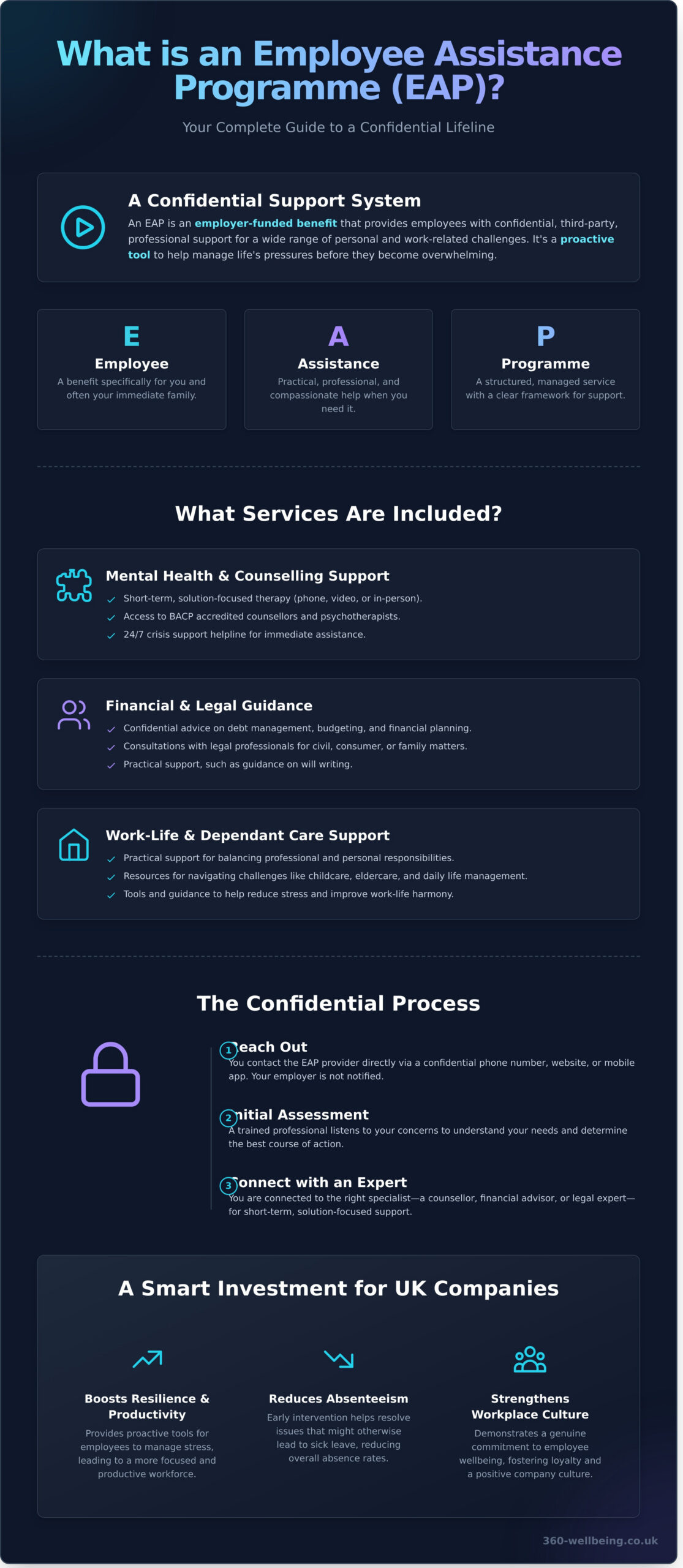 What is an EAP? A Complete Guide for UK Employees & Employers (2026) - Infographic