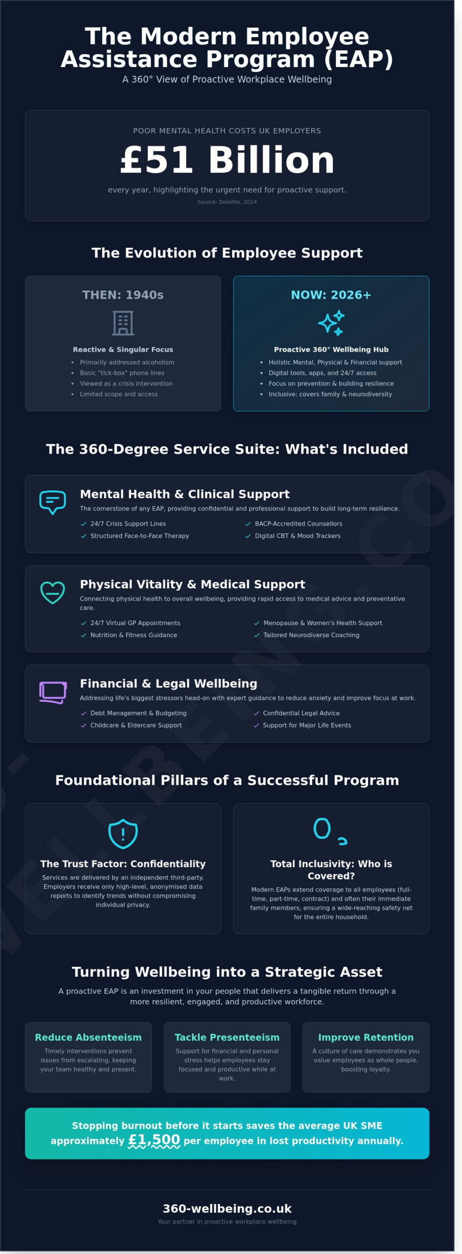What is an Employee Assistance Program (EAP)? A 2026 UK Employer Guide - Infographic
