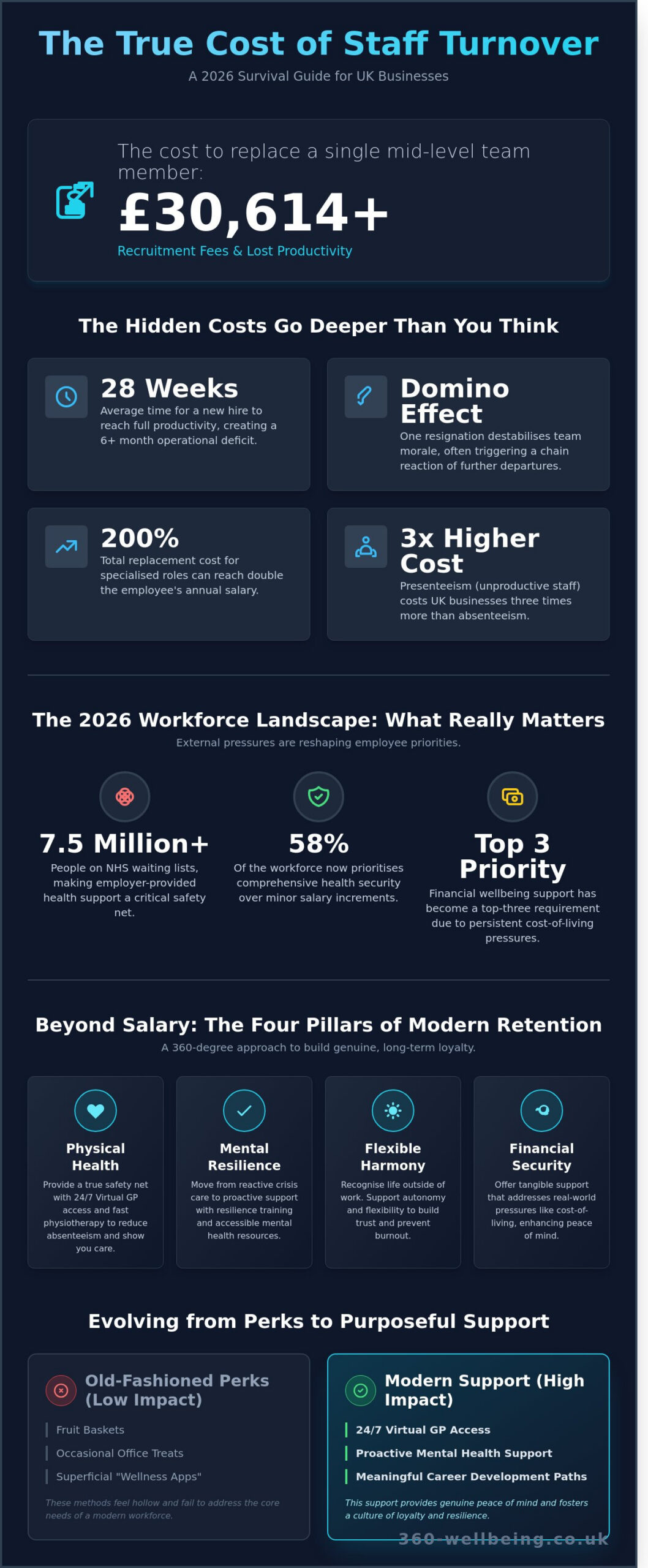 10 Effective Employee Retention Strategies for UK Businesses in 2026 - Infographic