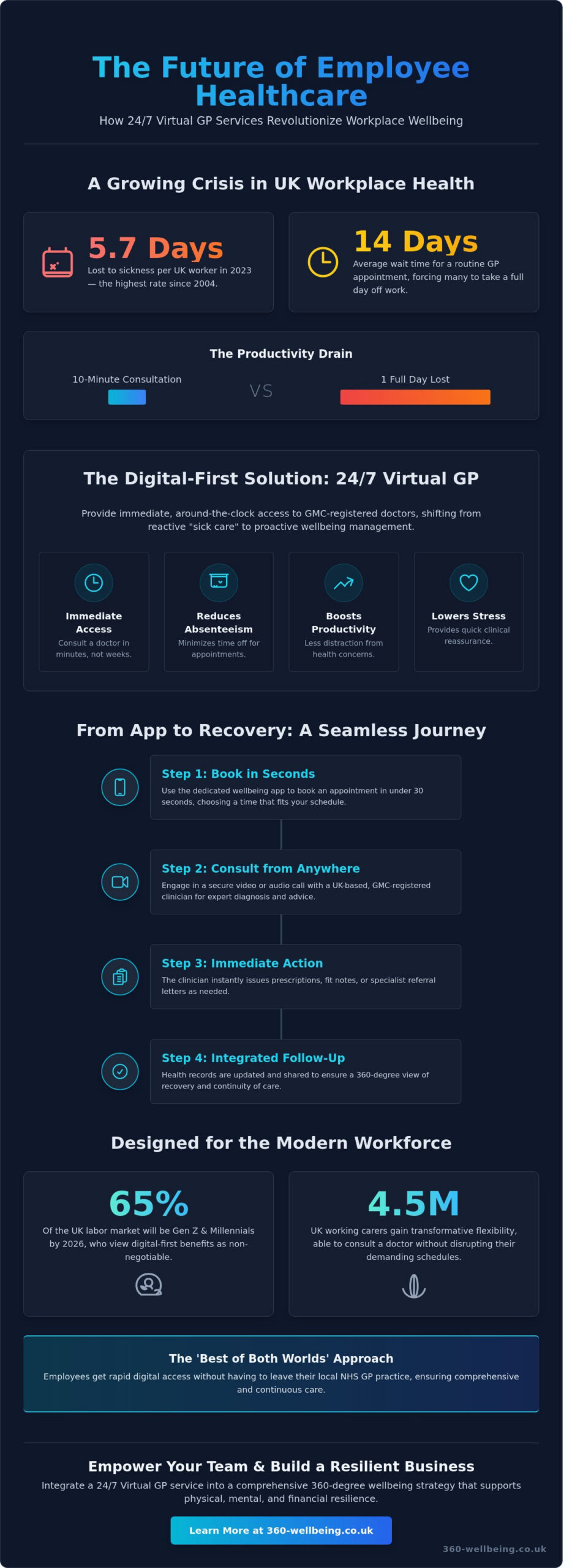 24/7 Virtual GP Service: The Strategic Guide for UK Employers in 2026 - Infographic