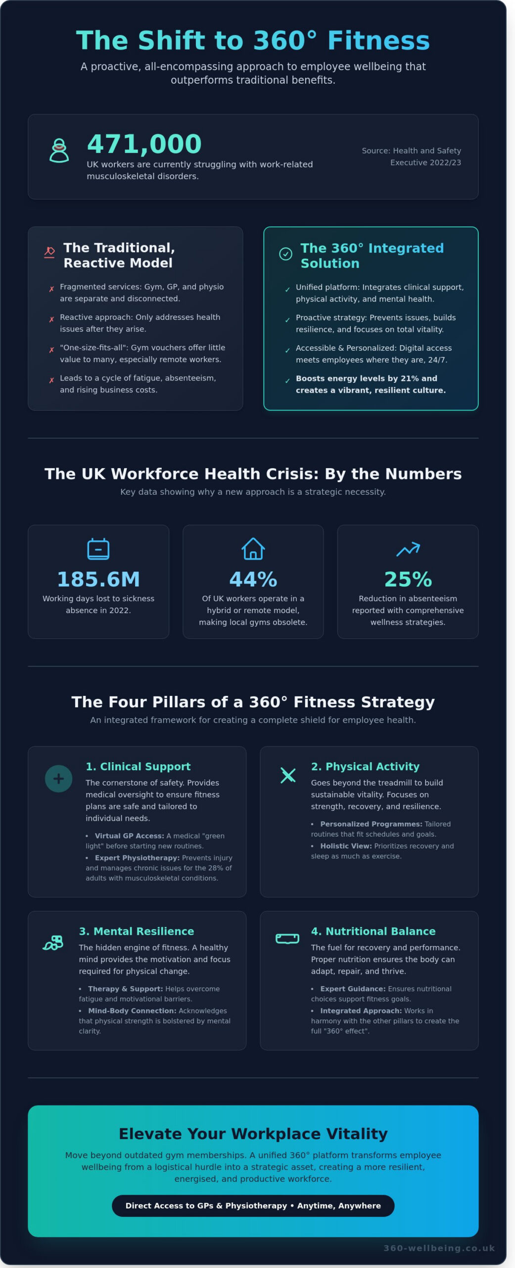 360 Fitness: Redefining Holistic Physical Health for the Modern UK Workplace - Infographic