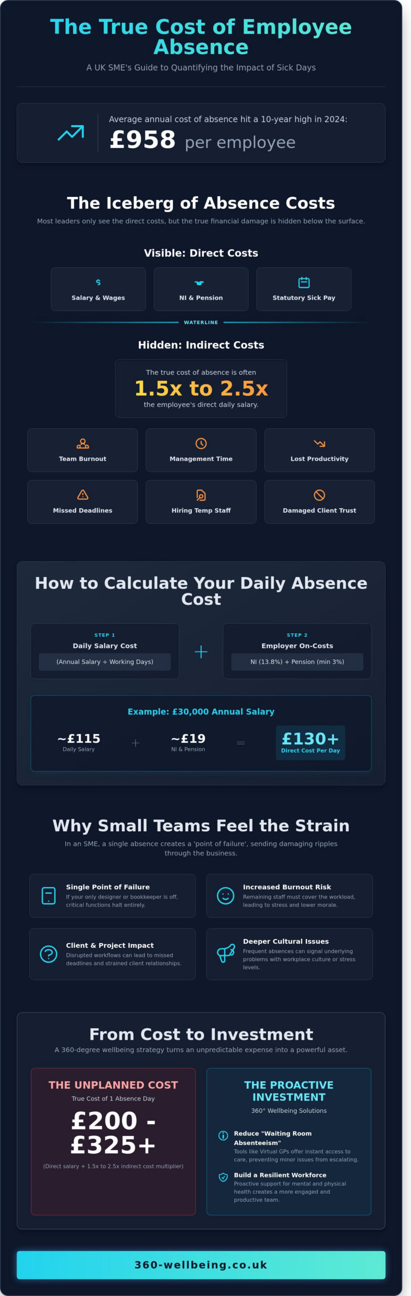 Calculating the Cost of Employee Sick Days: A 2026 UK Employer Guide - Infographic