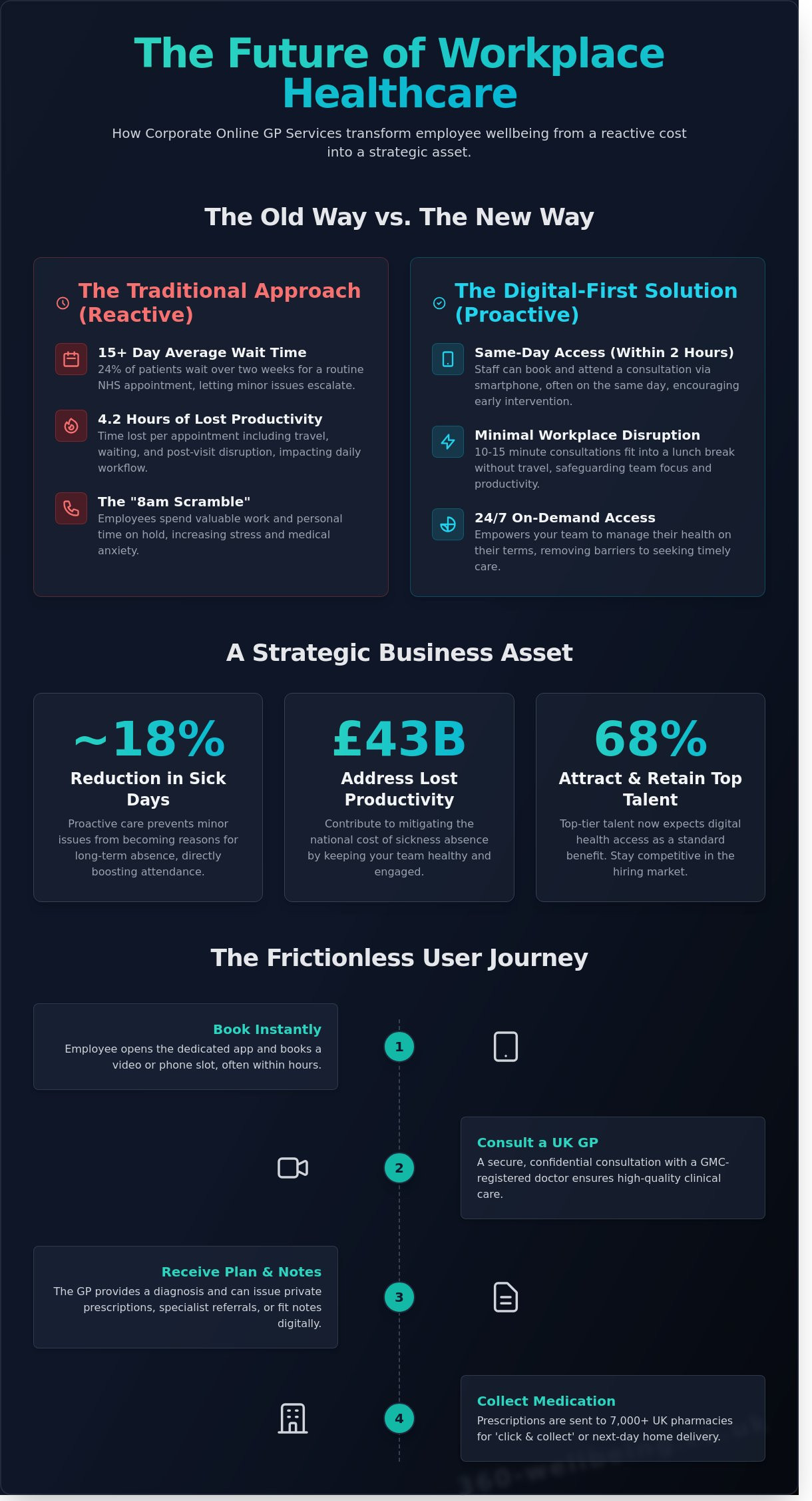 Corporate Online GP Services: The Essential 2026 Guide for UK Employers - Infographic
