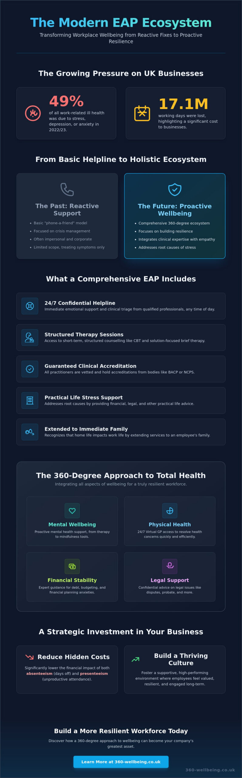 EAP Counselling Services UK: A Strategic Guide for 2026 Employers - Infographic