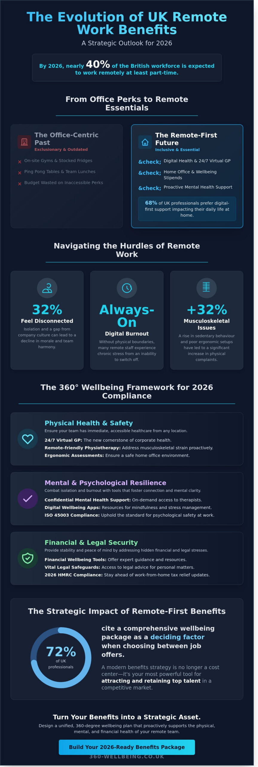 Employee Benefits for Remote Workers in the UK: The 2026 Strategy Guide - Infographic
