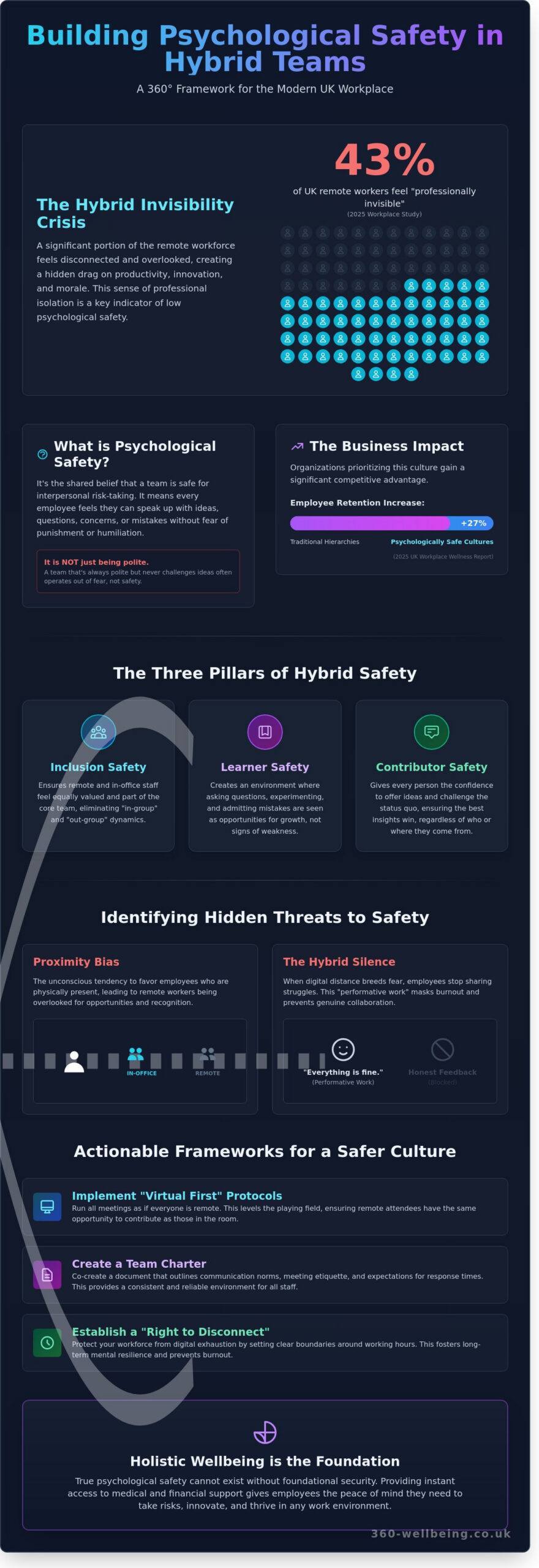 How to Build Psychological Safety in a Hybrid Team: A 2026 Guide for UK Leaders - Infographic