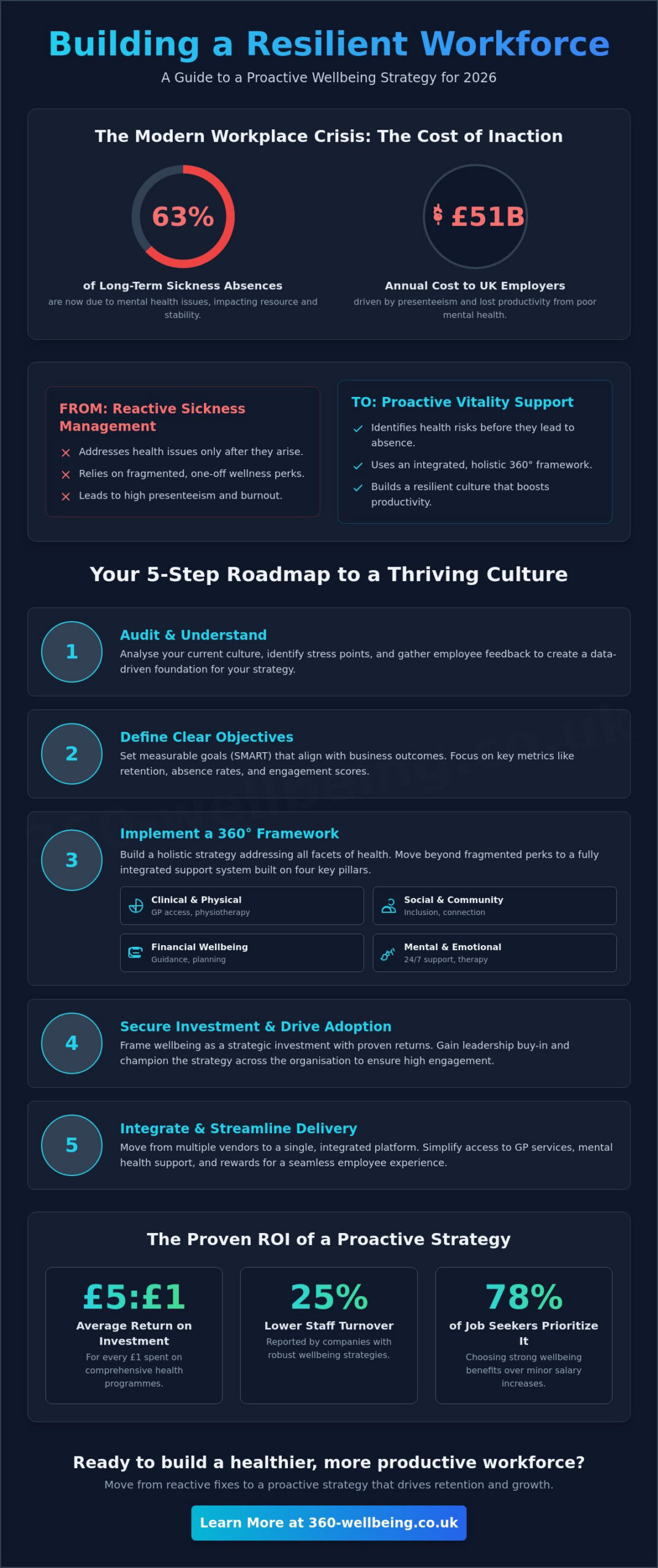 How to Create a Wellbeing Strategy at Work: A Step-by-Step Guide for 2026 - Infographic