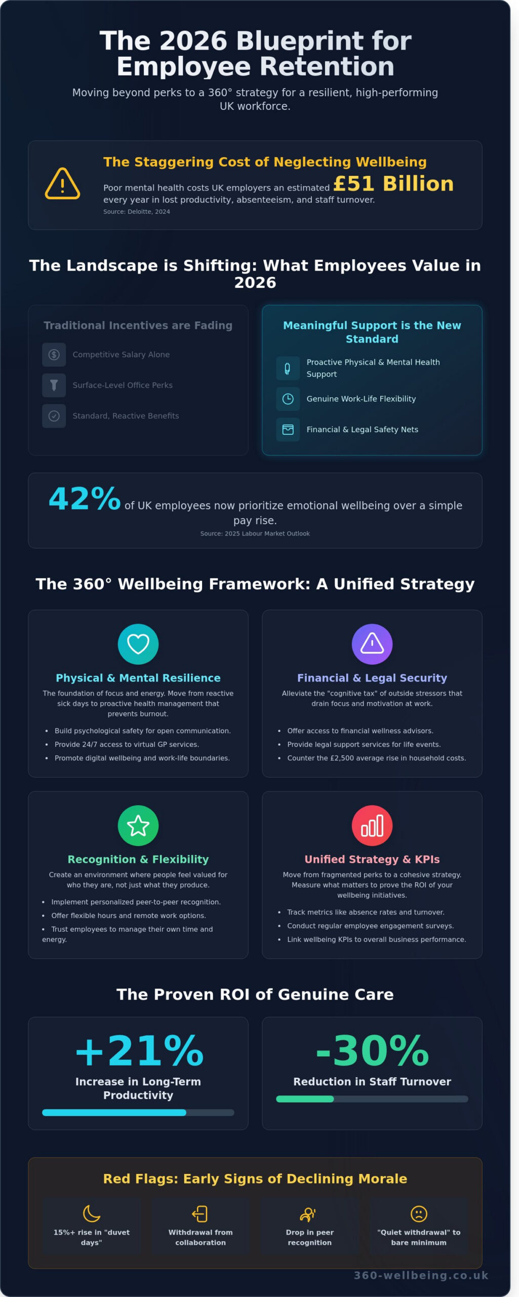 How to Improve Staff Morale and Motivation: A 360-Degree Guide for 2026 - Infographic