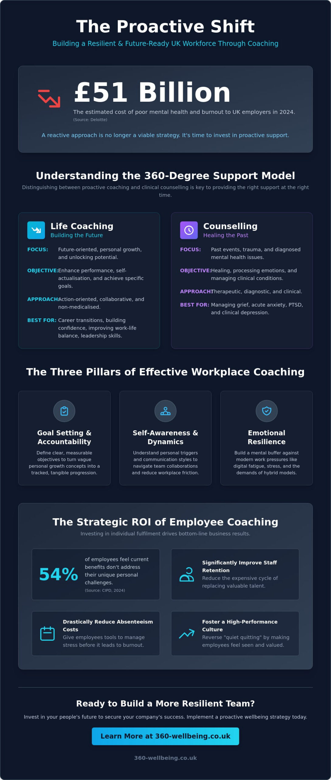 Life Coaching for Employees: The UK Employer’s Guide to Boosting Resilience - Infographic