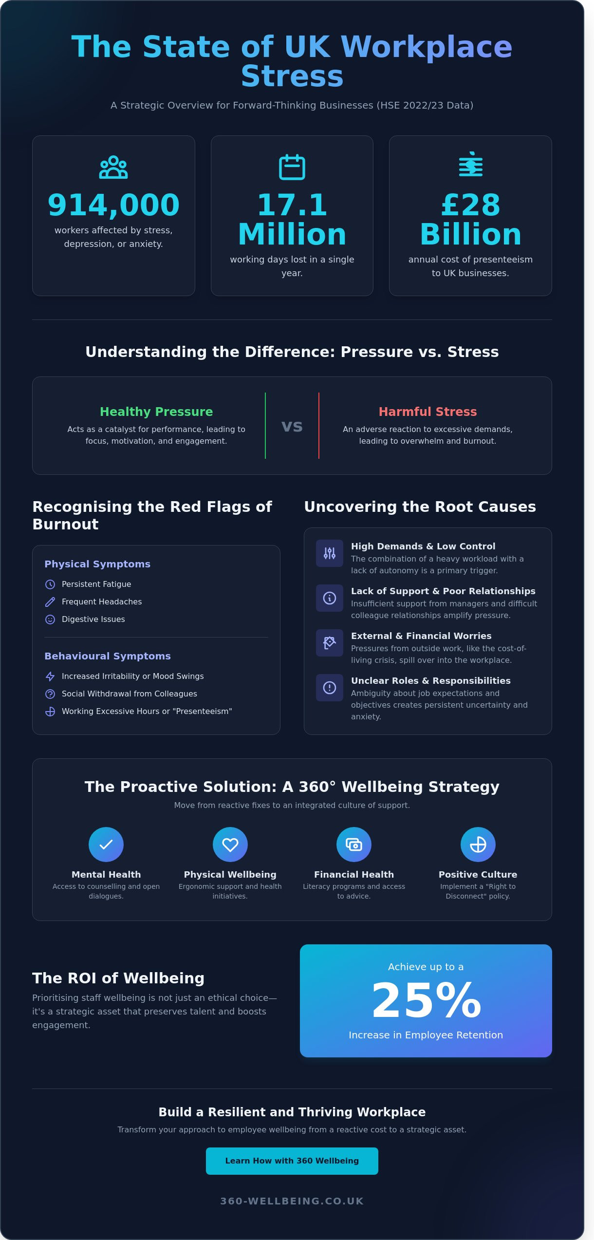 Managing Workplace Stress in the UK: A 360-Degree Strategy for 2026 - Infographic