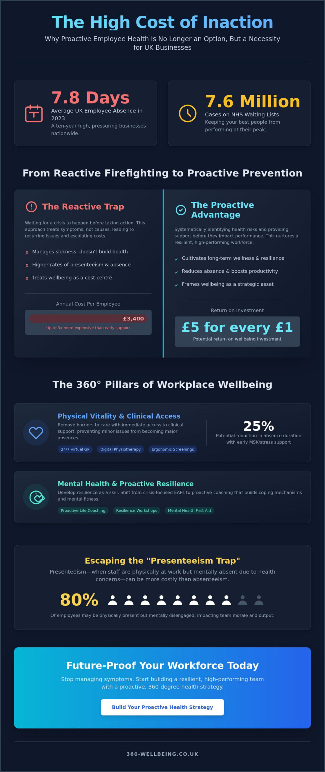 Proactive Employee Health Management: A Strategic Guide for 2026 - Infographic