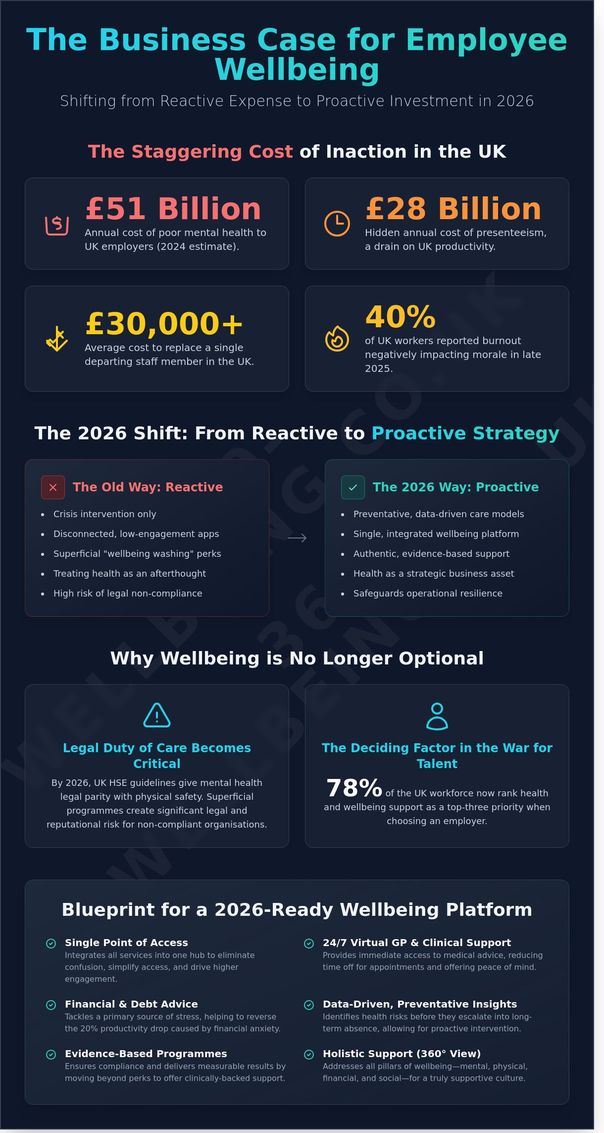 The Business Case for an Employee Wellbeing Programme in 2026: A UK Employer’s Guide - Infographic