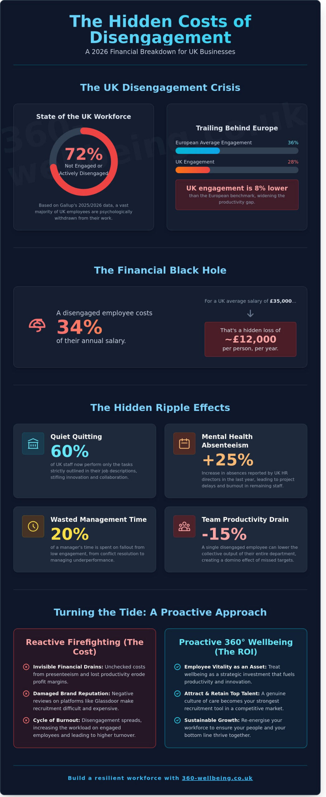 The Hidden Costs of Employee Disengagement in the UK: A 2026 Employer Guide - Infographic
