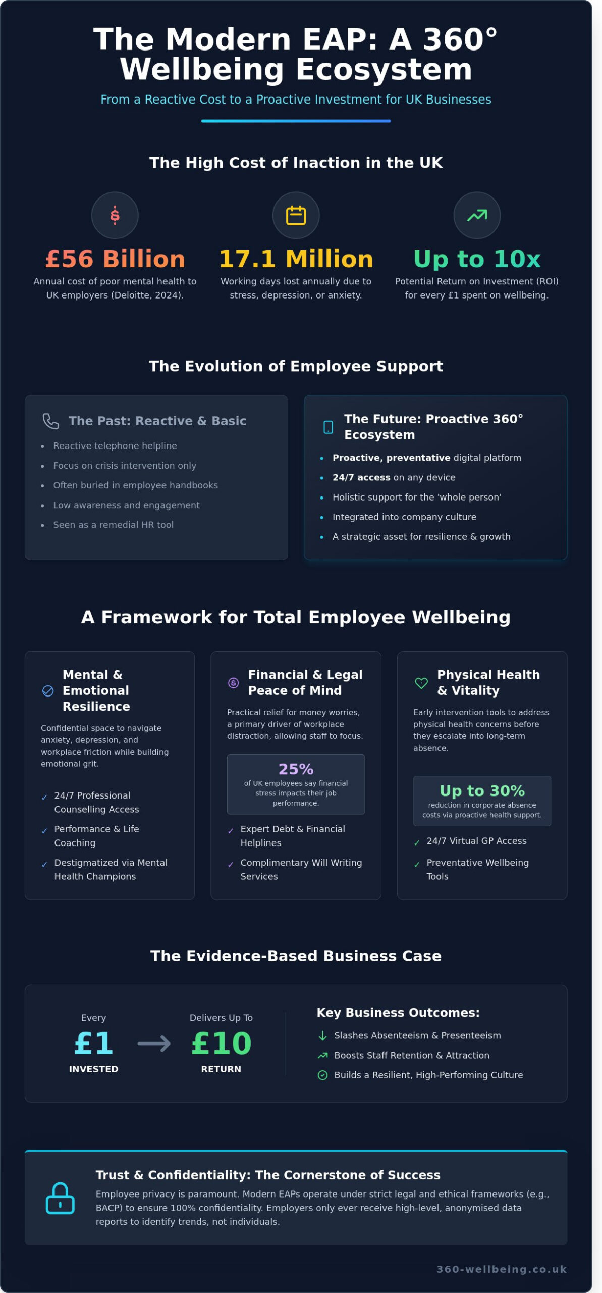 The Strategic Benefits of an Employee Assistance Programme (EAP) in 2026 - Infographic