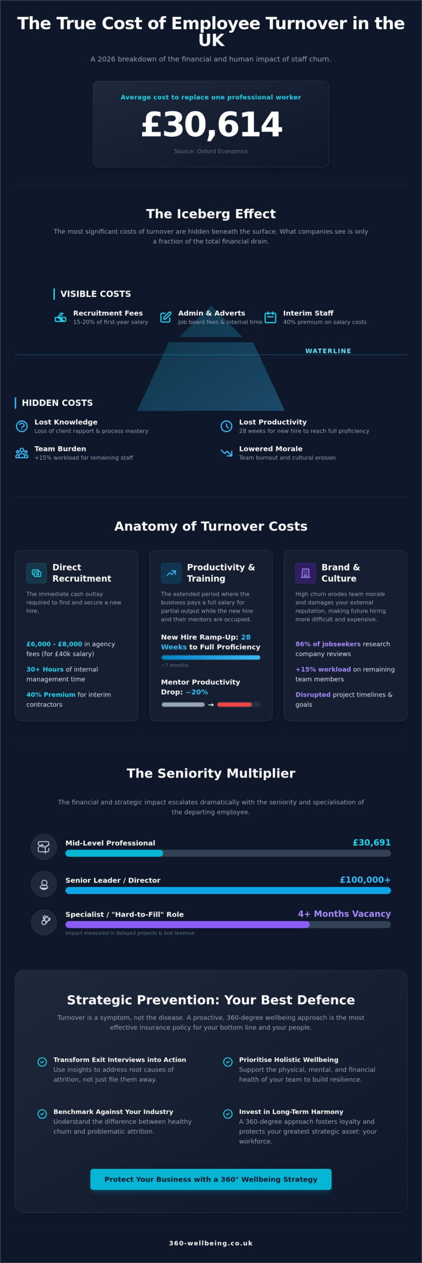 The True Cost of Employee Turnover in the UK: 2026 Employer Guide - Infographic