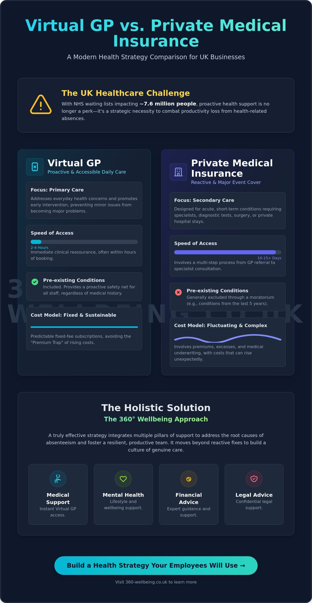 Virtual GP vs Private Medical Insurance: Which is Right for Your Business in 2026? - Infographic