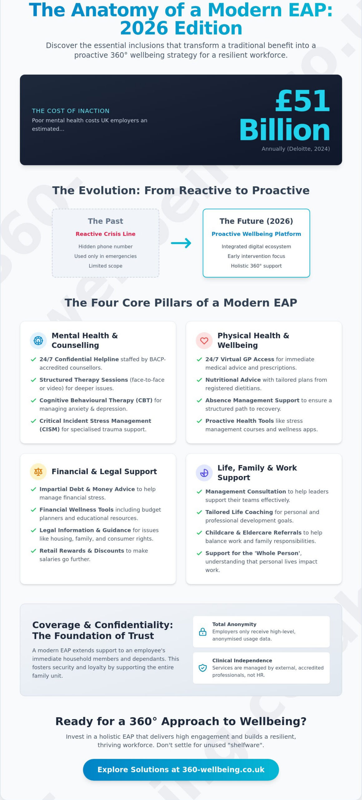 What is Included in an EAP? The Complete 2026 Guide for UK Employers - Infographic