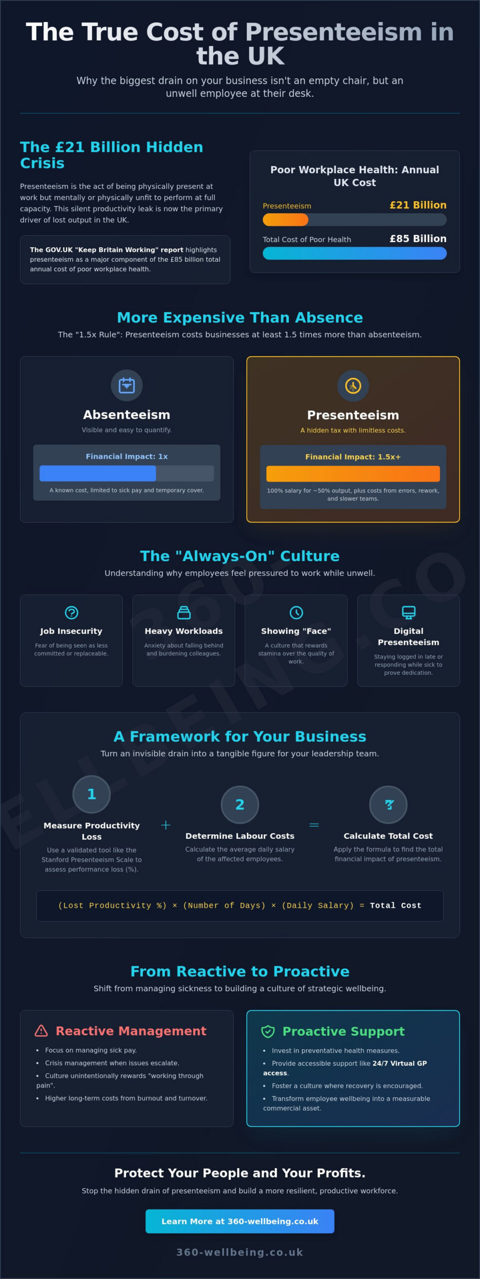 Calculating the Cost of Presenteeism: A 2026 Guide for UK Employers - Infographic