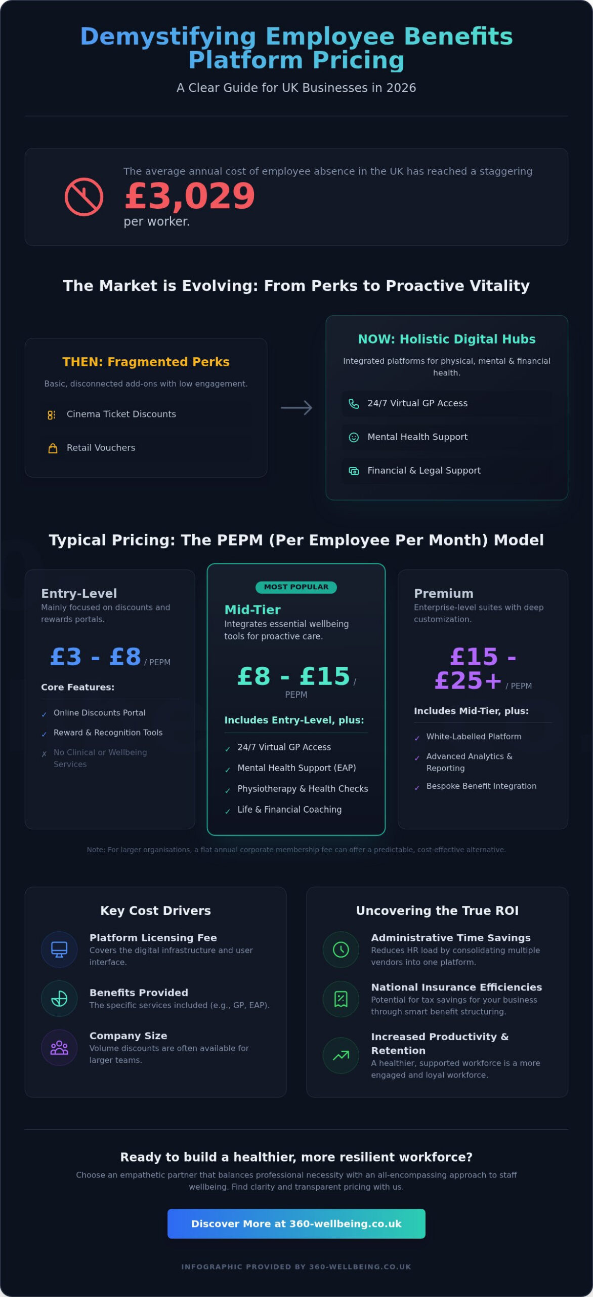 Employee Benefits Platform Pricing UK: 2026 Cost & ROI Guide - Infographic