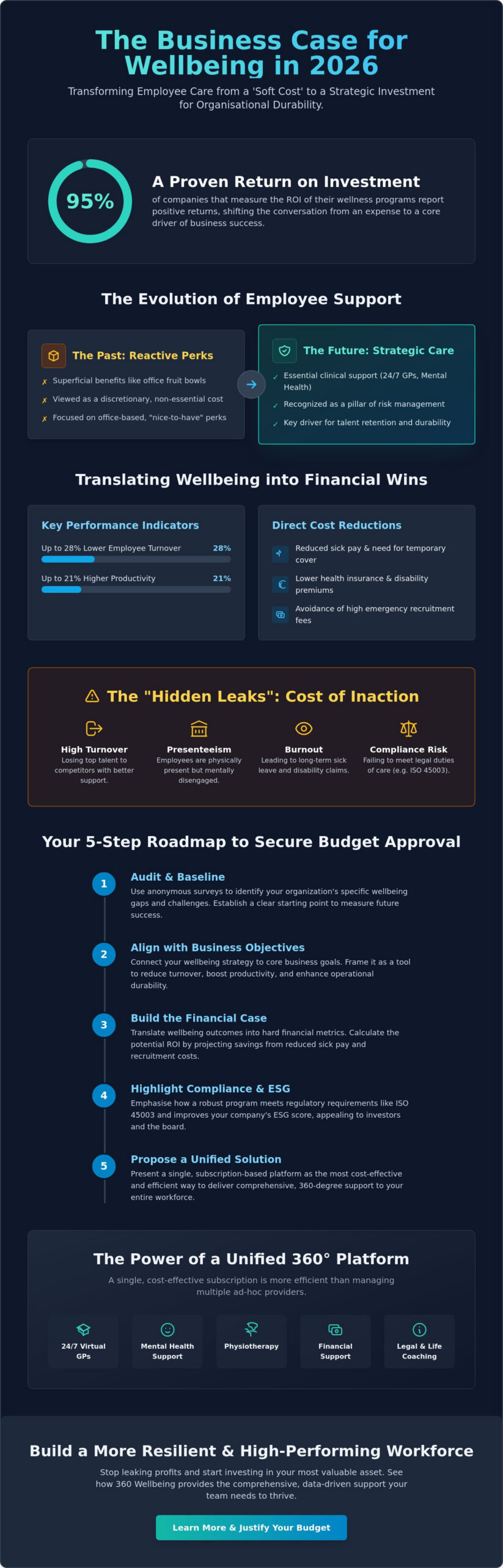 How to Justify a Wellbeing Budget: Building a Robust Business Case in 2026 - Infographic
