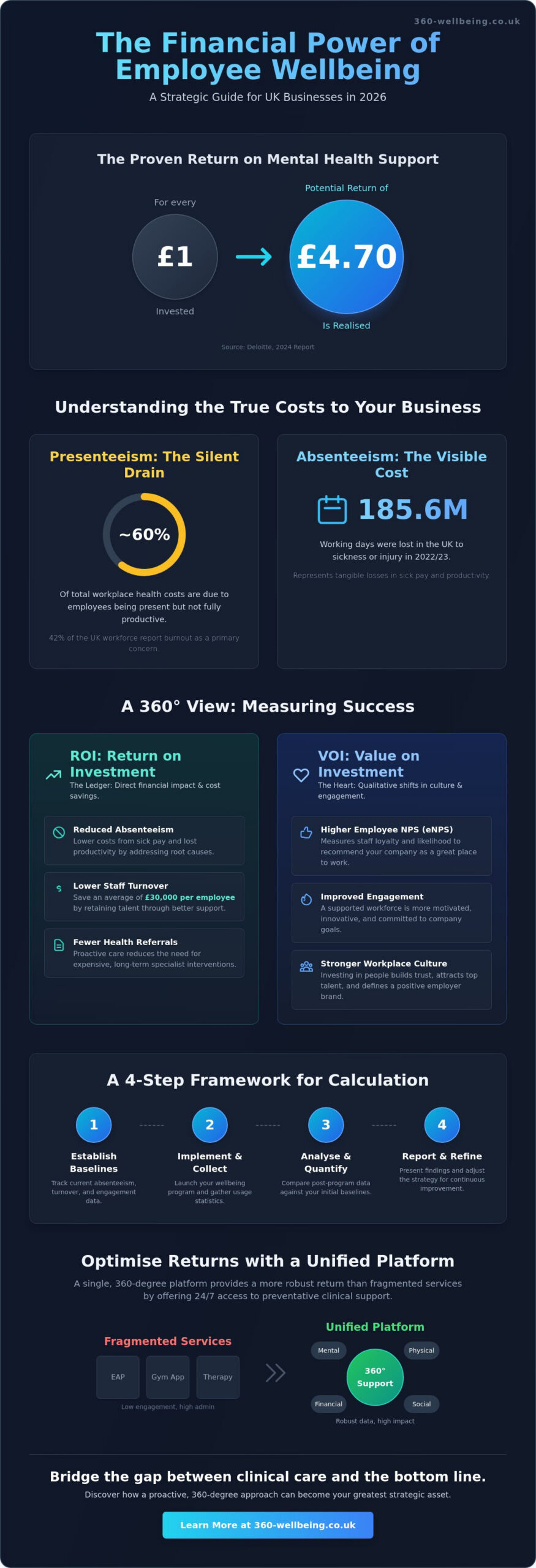 How to Measure the ROI of Wellbeing Programs: A 2026 Guide for UK Employers - Infographic
