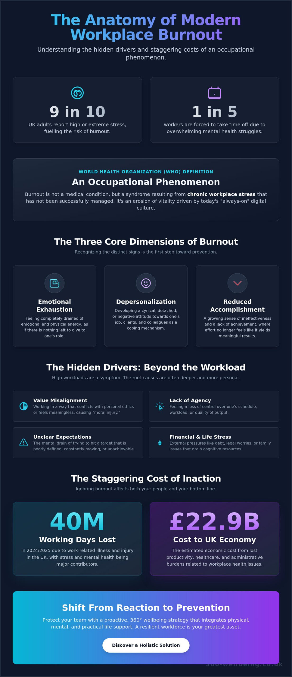 How to Prevent Burnout at Work: A Holistic Guide for UK Employers in 2026