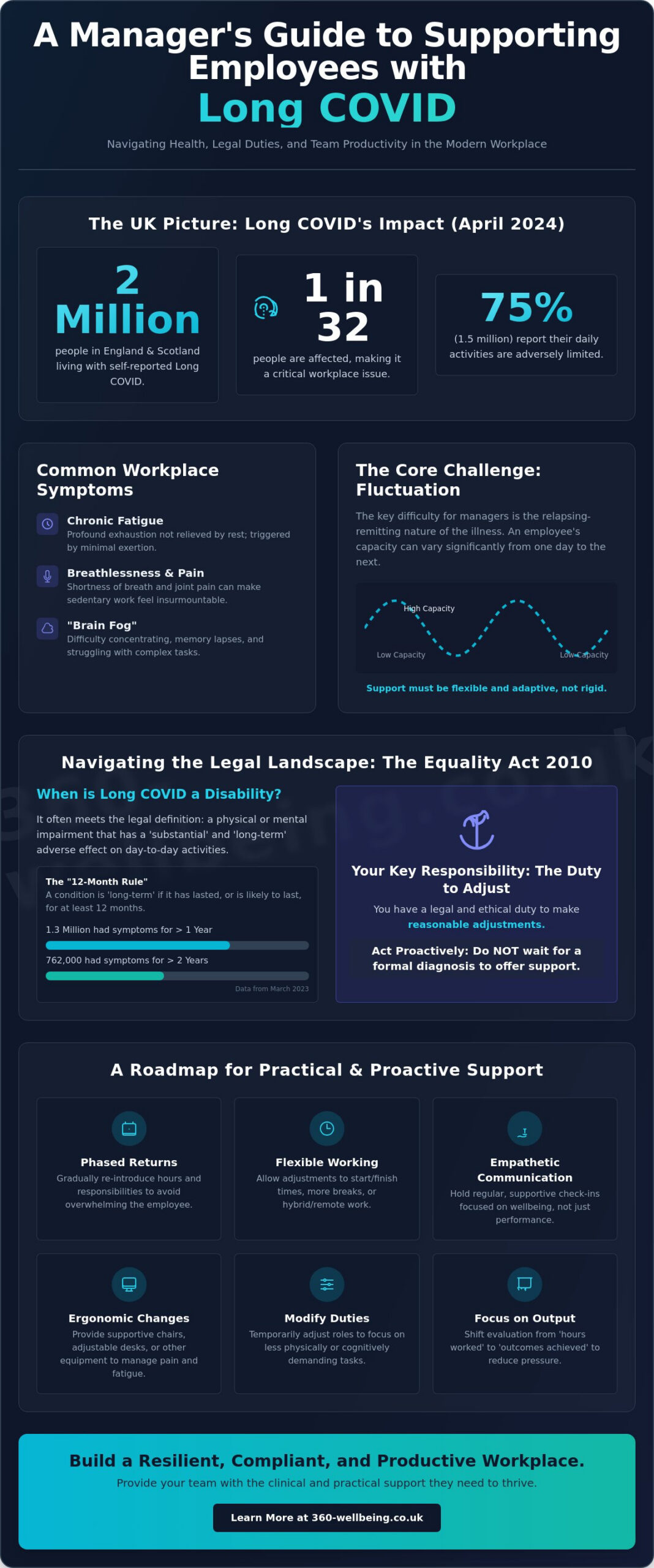 How to Support Employees with Long COVID: A Comprehensive Guide for UK Managers - Infographic