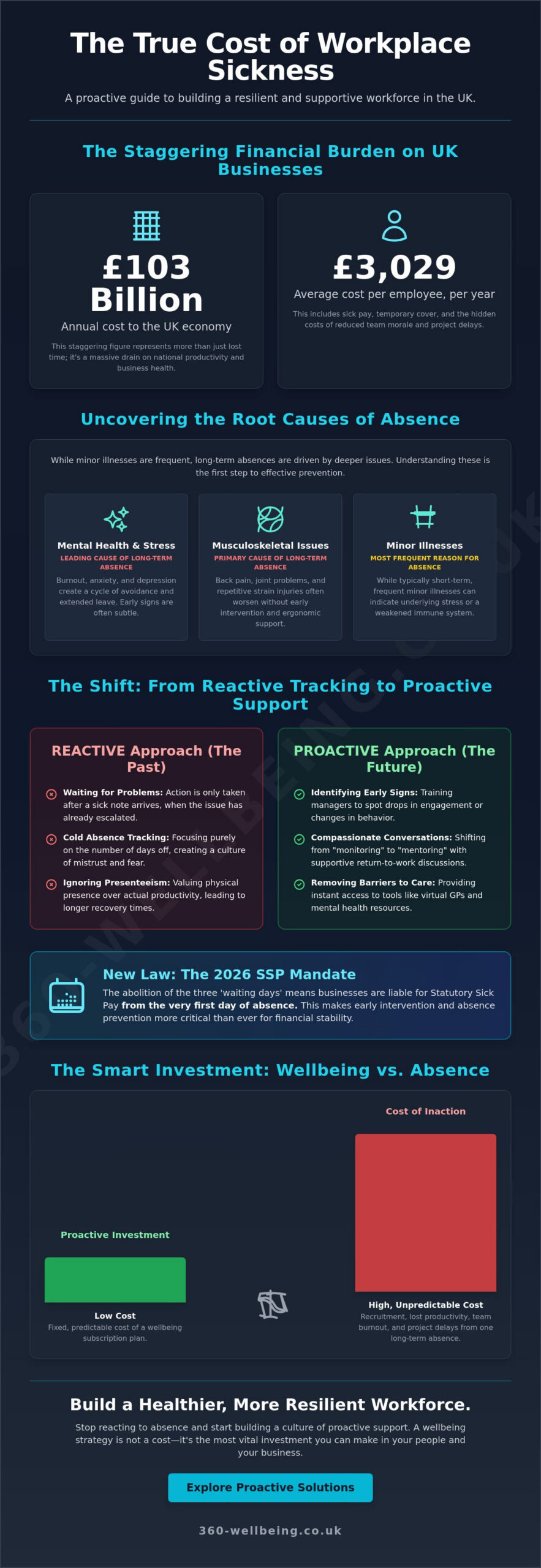 Reducing Sickness Absence in the Workplace: A Proactive UK Employer’s Guide