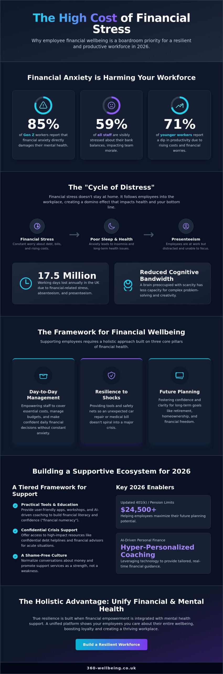 Supporting Employee Financial Wellbeing: The 2026 Employer’s Guide - Infographic