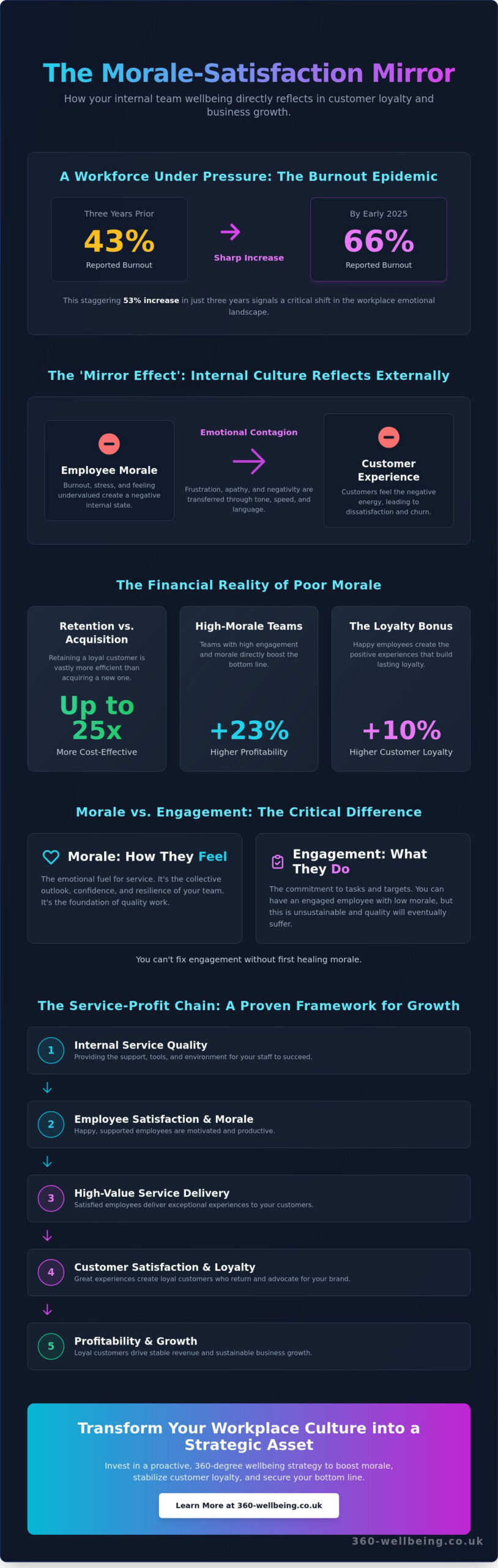 The Hidden Cost of Low Spirits: Impact of Poor Morale on Customer Satisfaction Scores - Infographic
